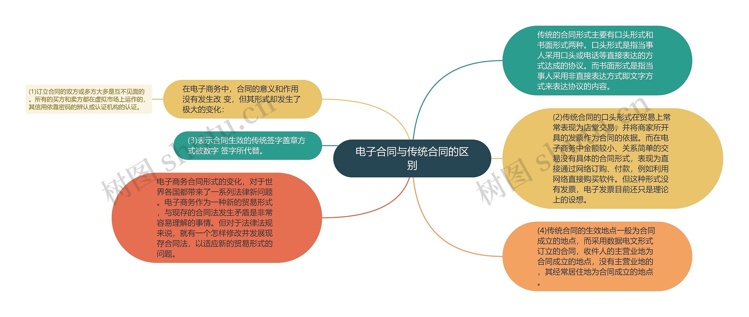 电子合同与传统合同的区别思维导图