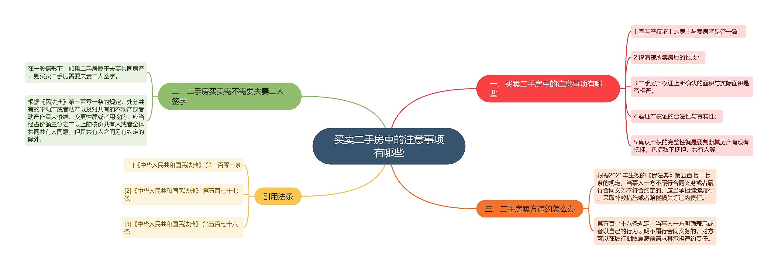 买卖二手房中的注意事项有哪些思维导图