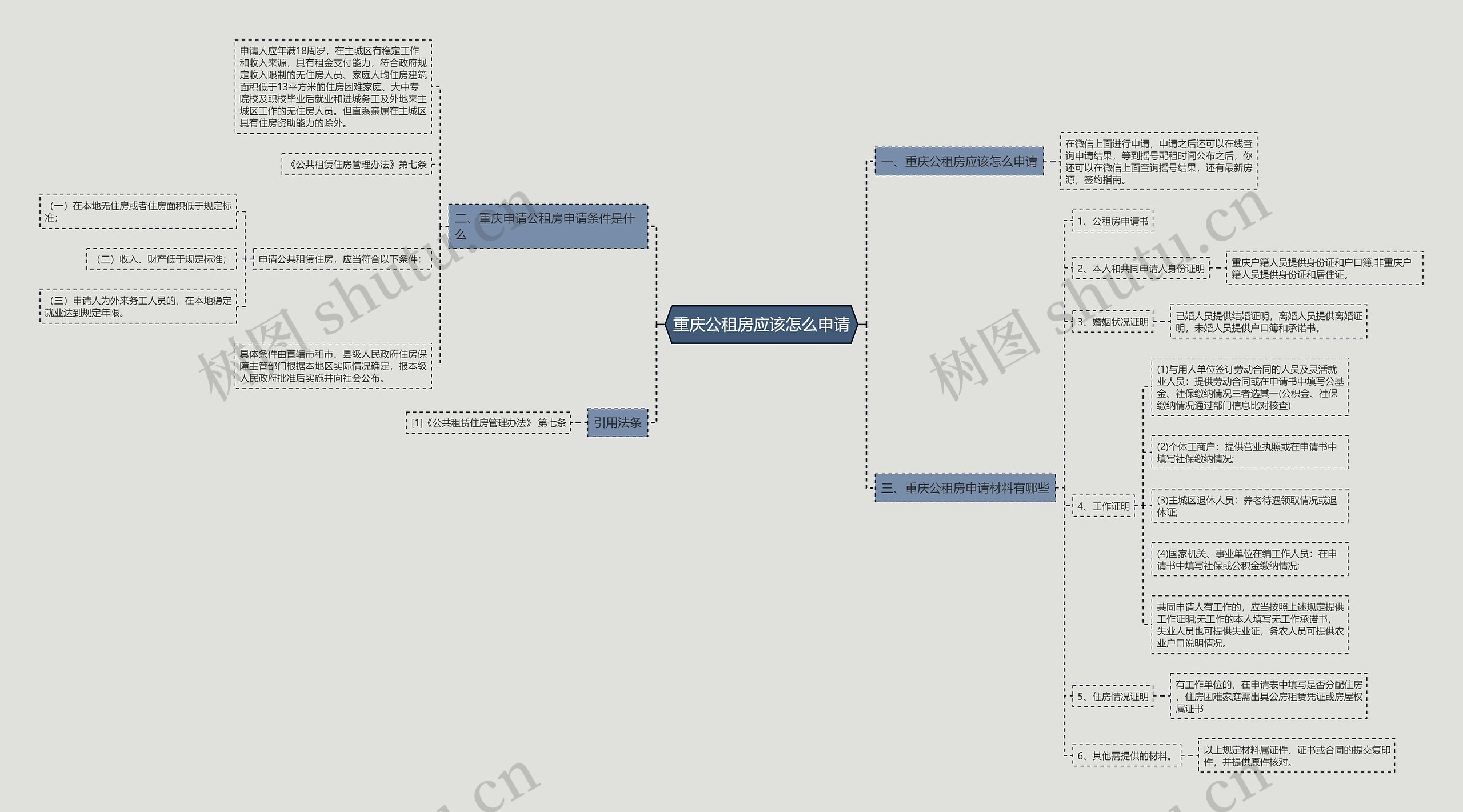 重庆公租房应该怎么申请思维导图