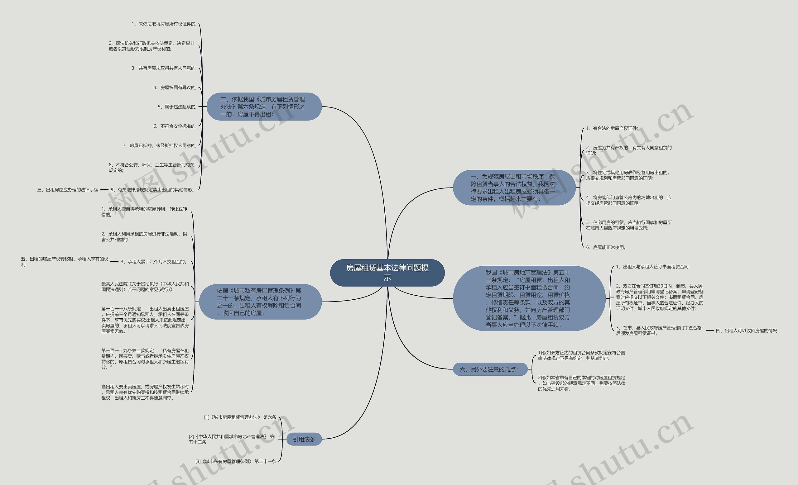 房屋租赁基本法律问题提示思维导图
