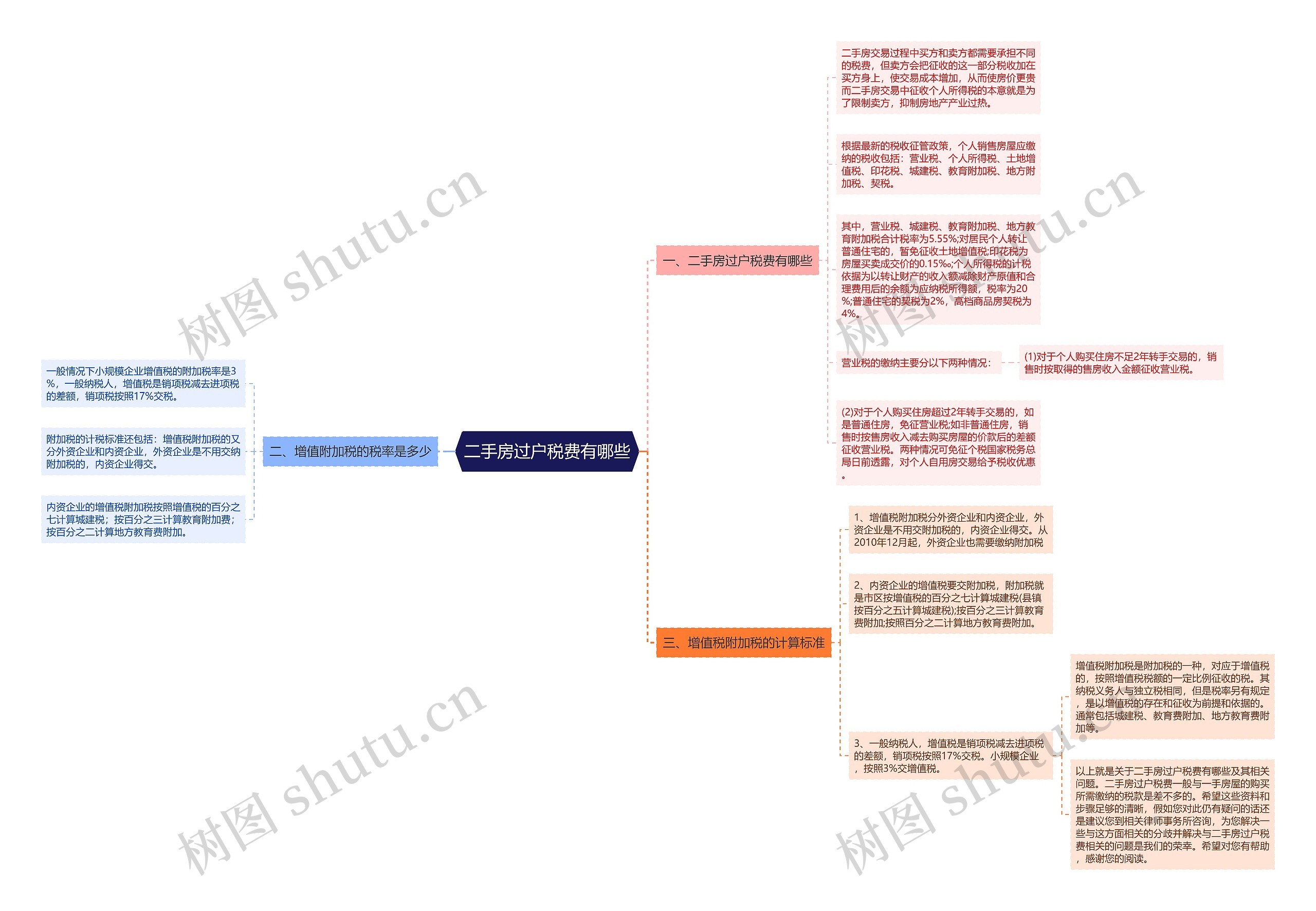 二手房过户税费有哪些思维导图