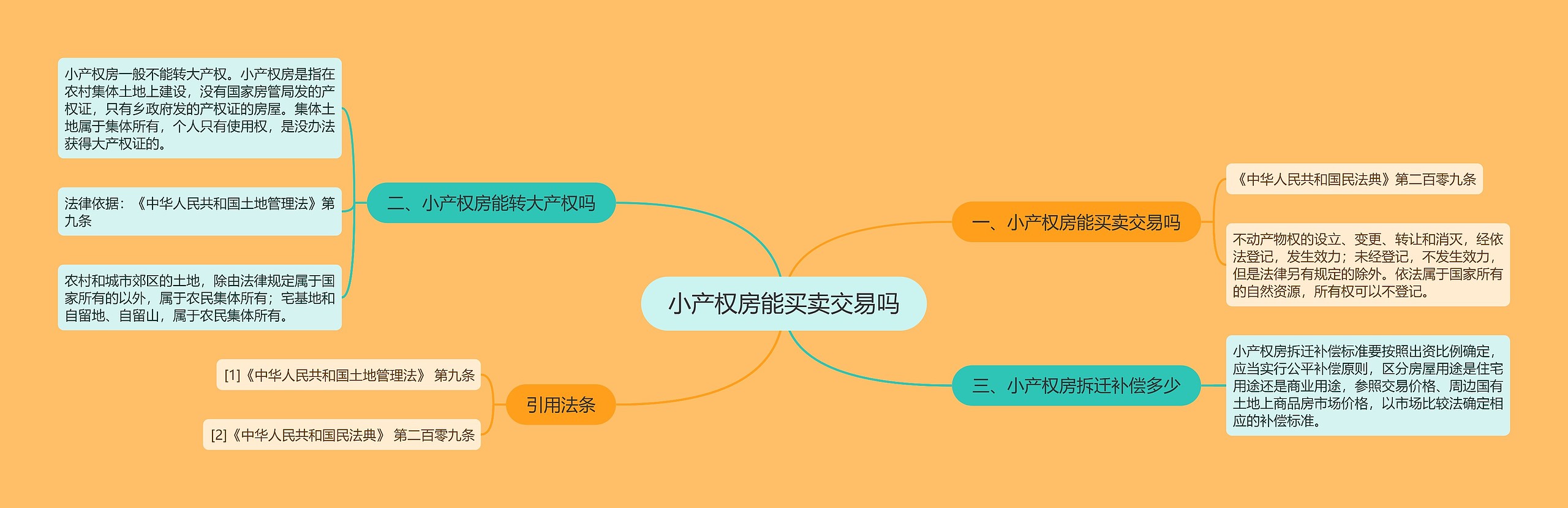 小产权房能买卖交易吗思维导图