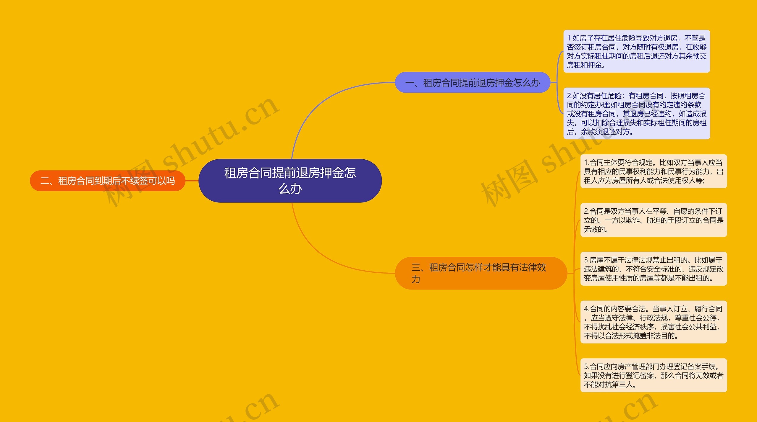 租房合同提前退房押金怎么办思维导图