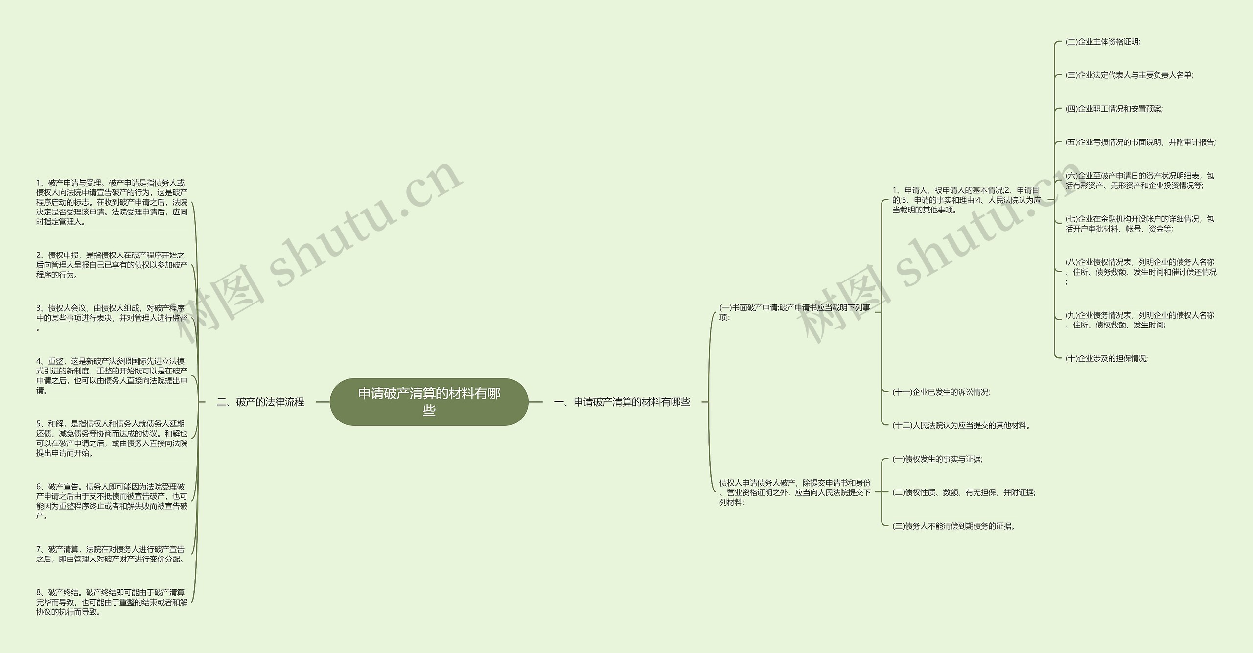 申请破产清算的材料有哪些思维导图