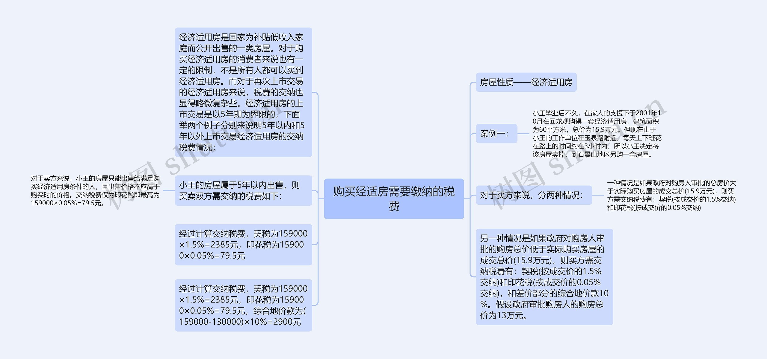 购买经适房需要缴纳的税费