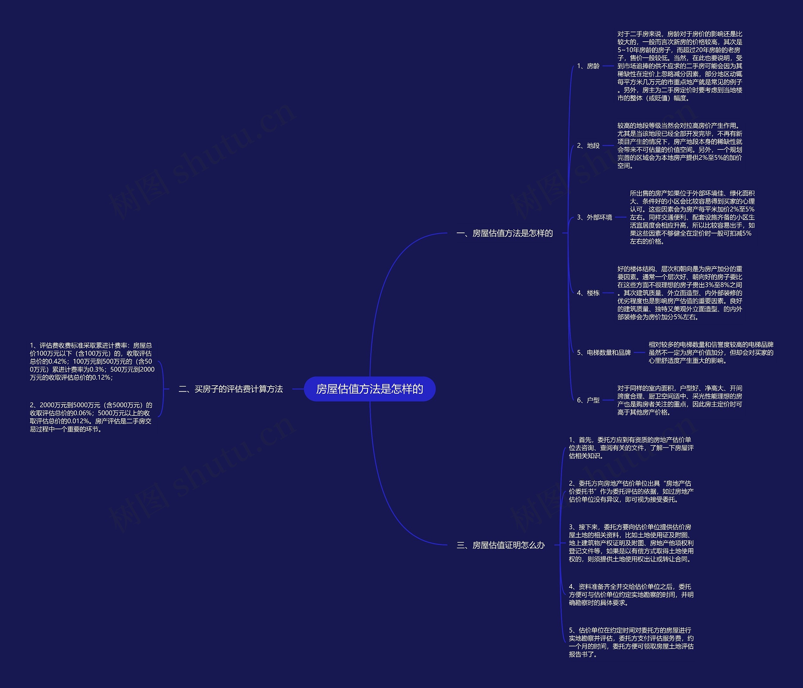 房屋估值方法是怎样的思维导图