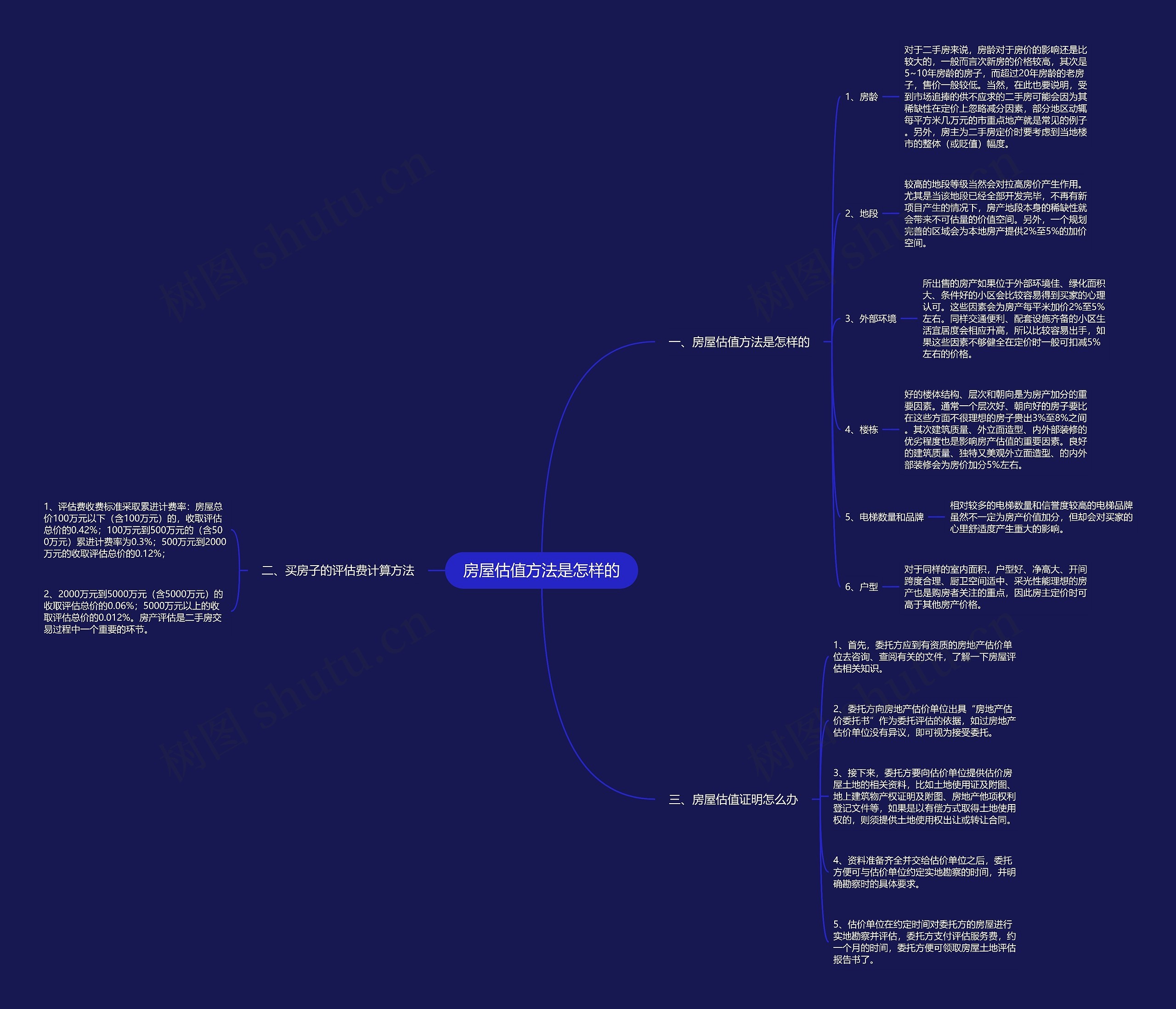 房屋估值方法是怎样的 房屋估值方法是怎样的