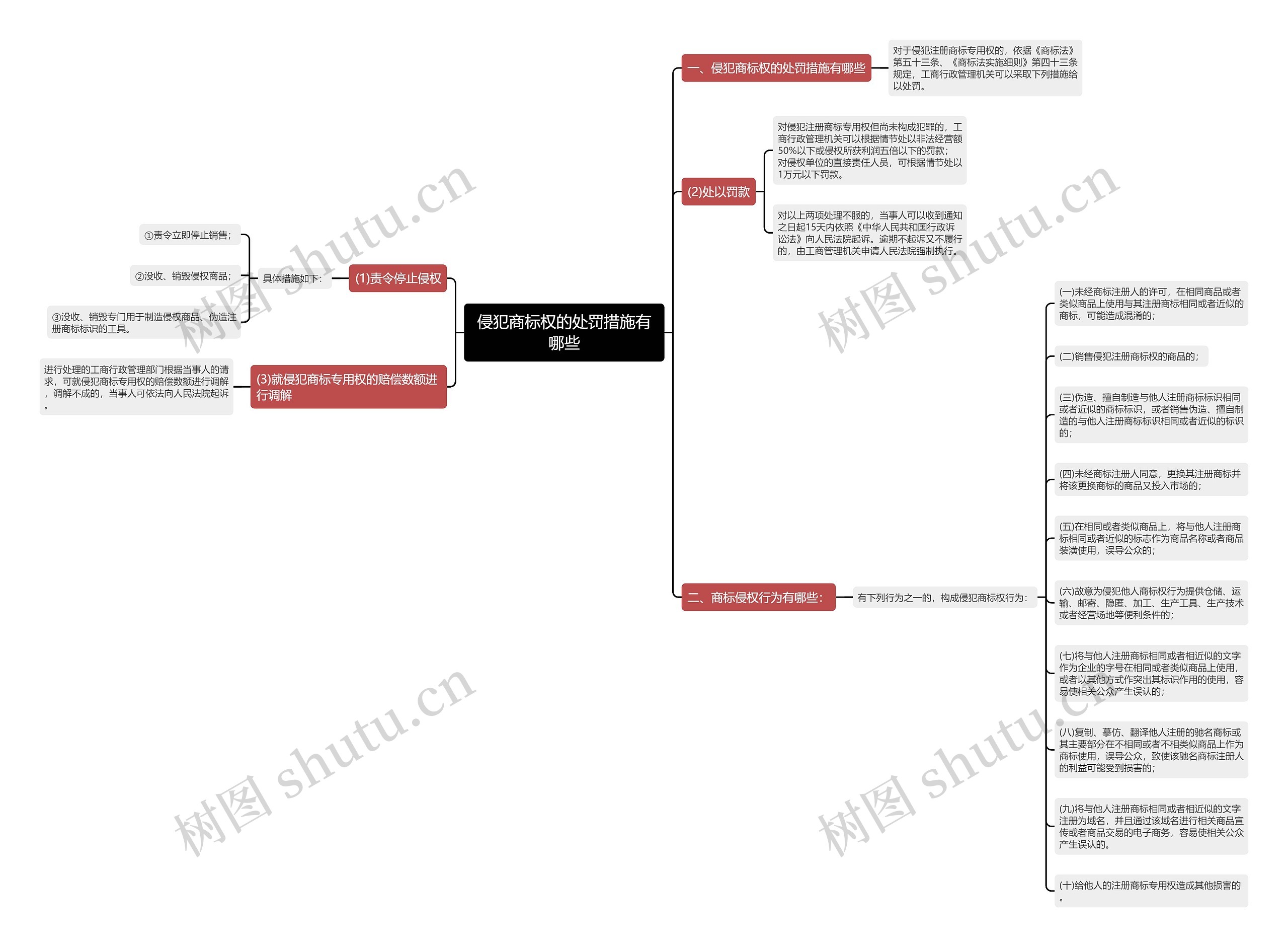 侵犯商标权的处罚措施有哪些思维导图