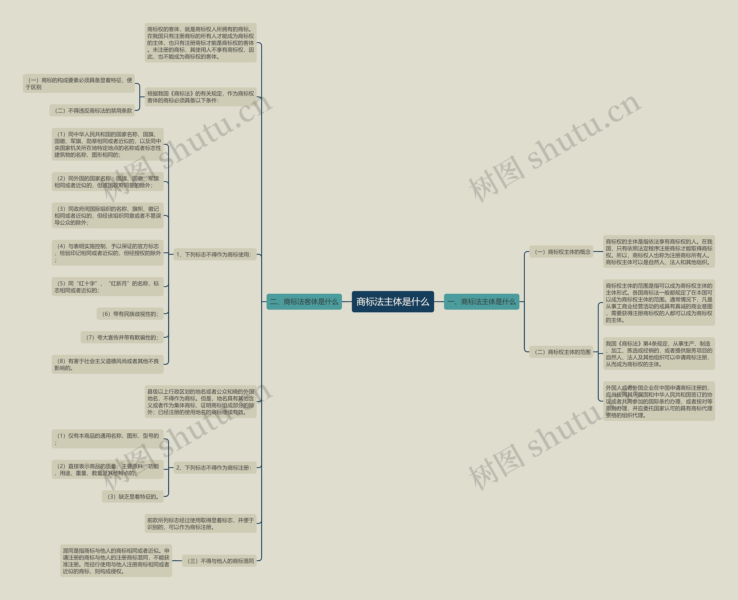 商标法主体是什么思维导图