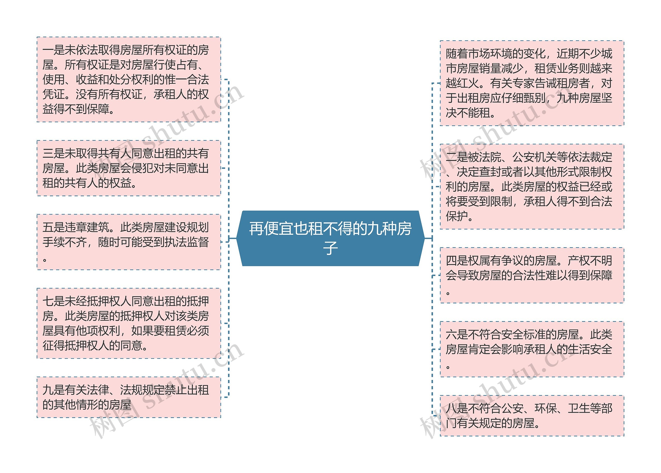 再便宜也租不得的九种房子思维导图