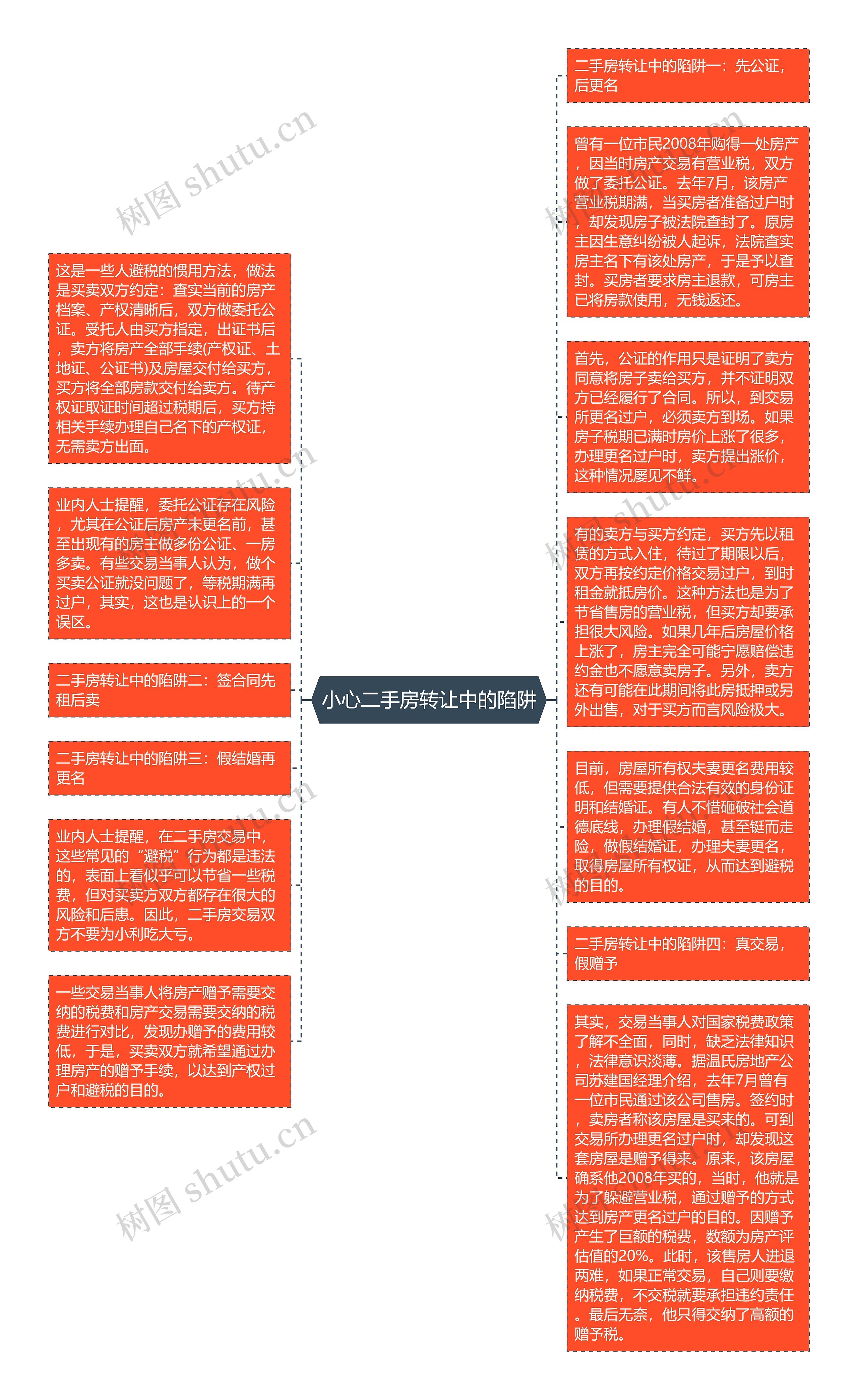 小心二手房转让中的陷阱思维导图