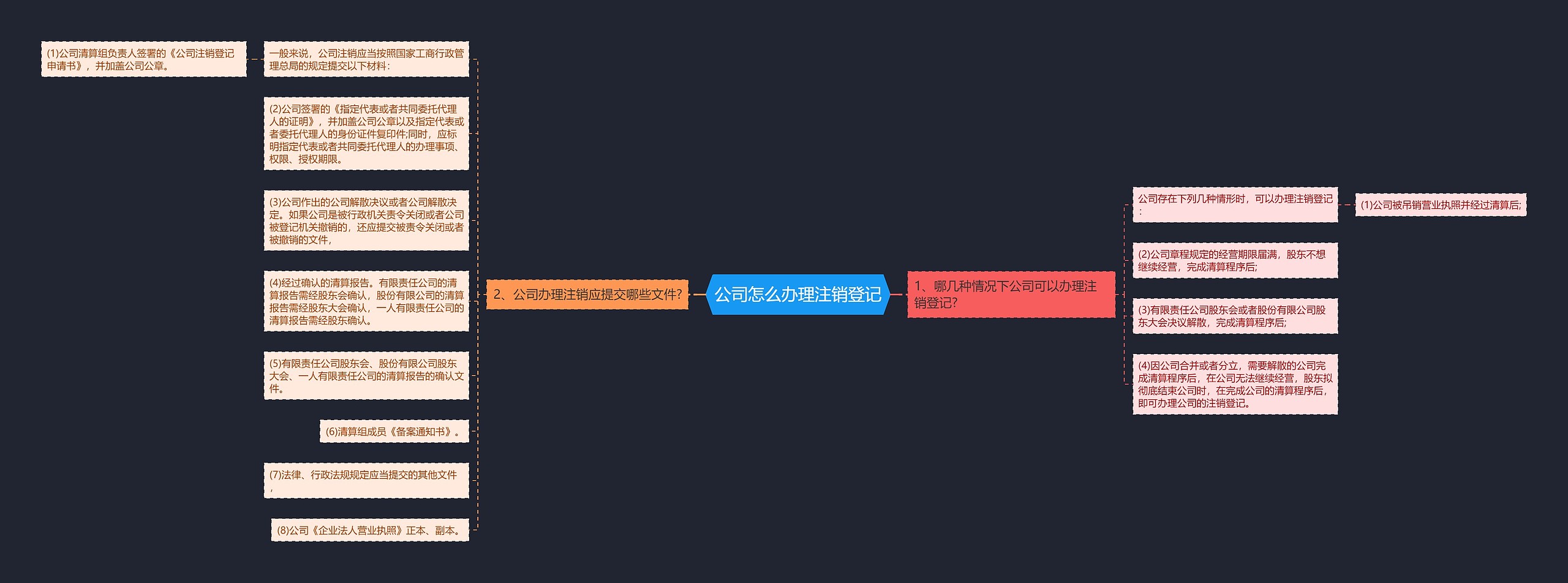 公司怎么办理注销登记思维导图