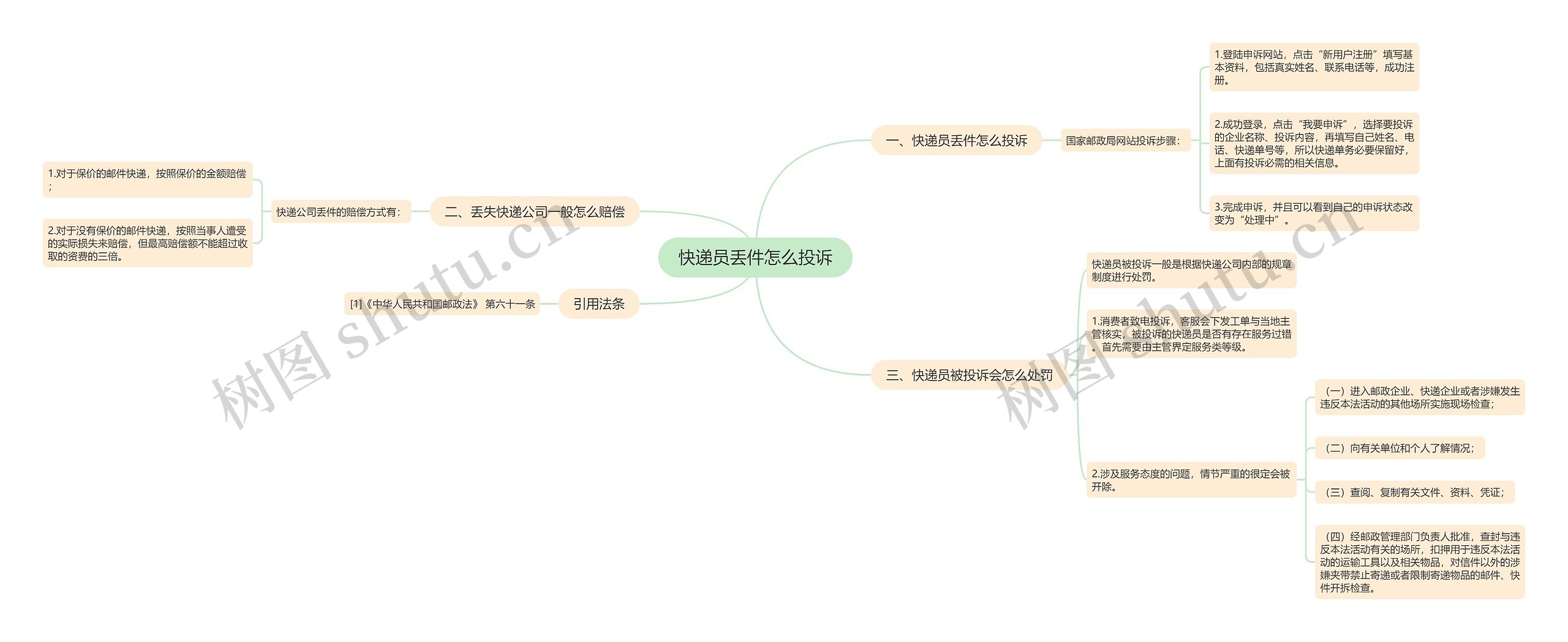 快递员丢件怎么投诉思维导图