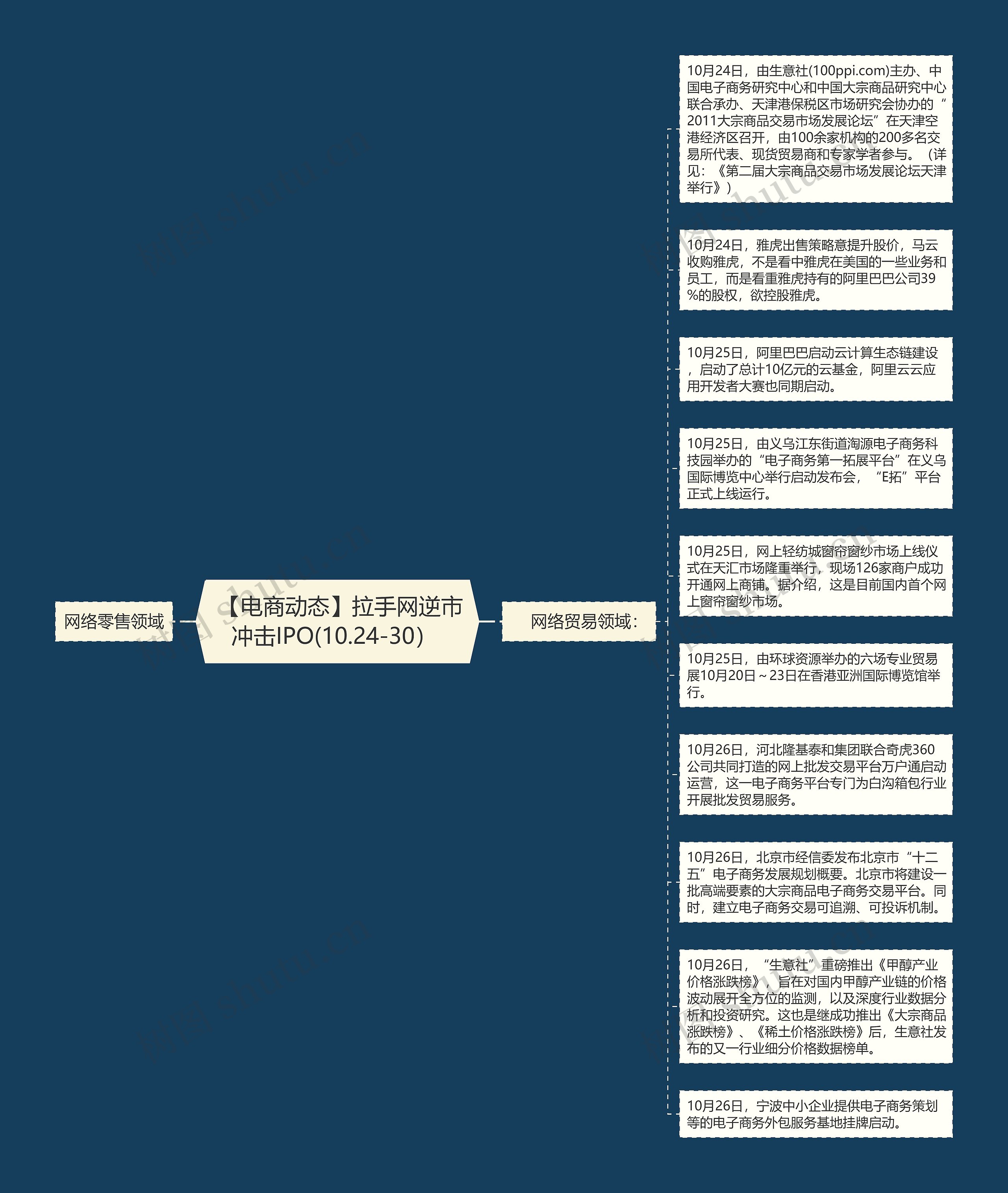  【电商动态】拉手网逆市冲击IPO(10.24-30） 思维导图