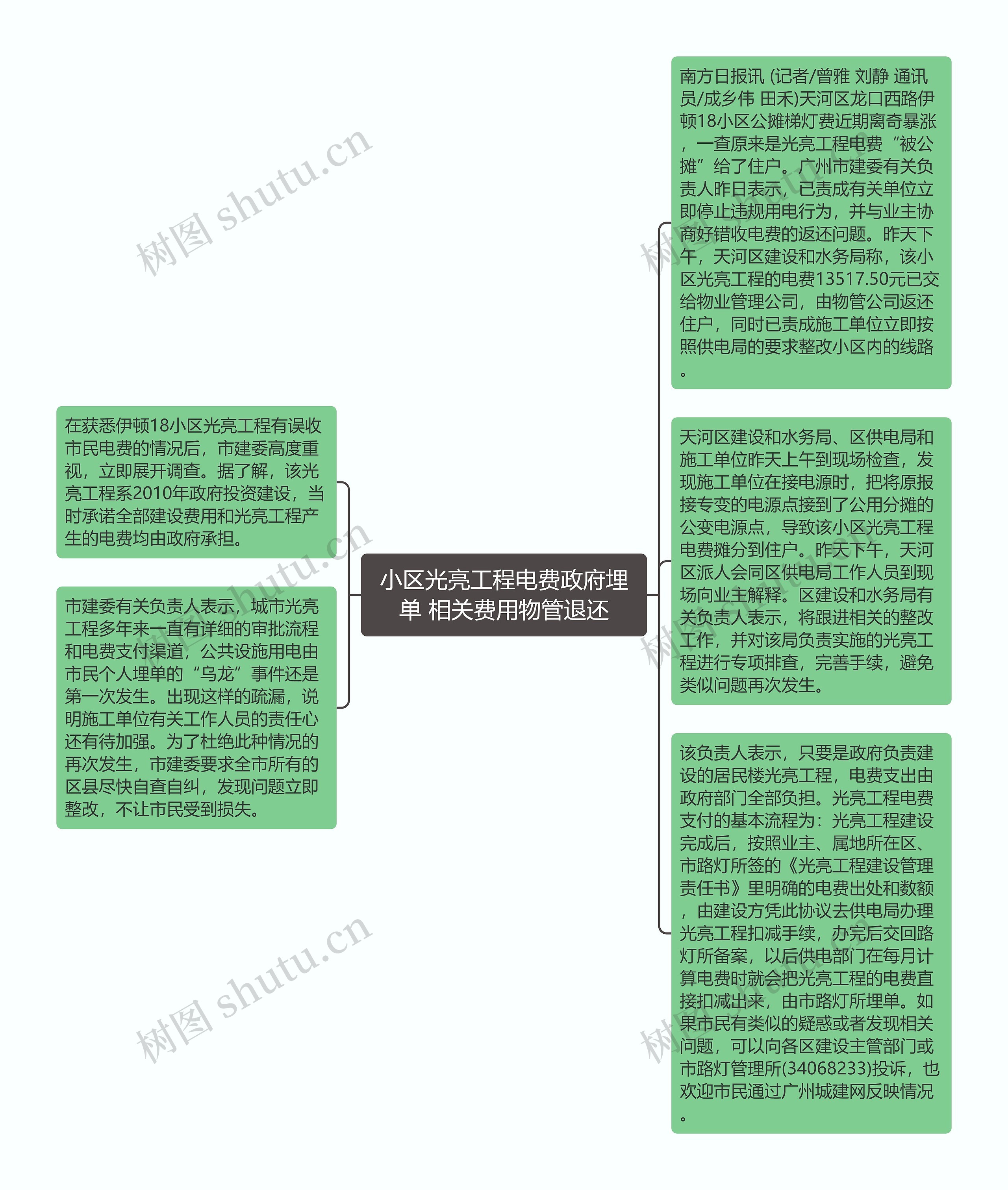 小区光亮工程电费政府埋单 相关费用物管退还思维导图