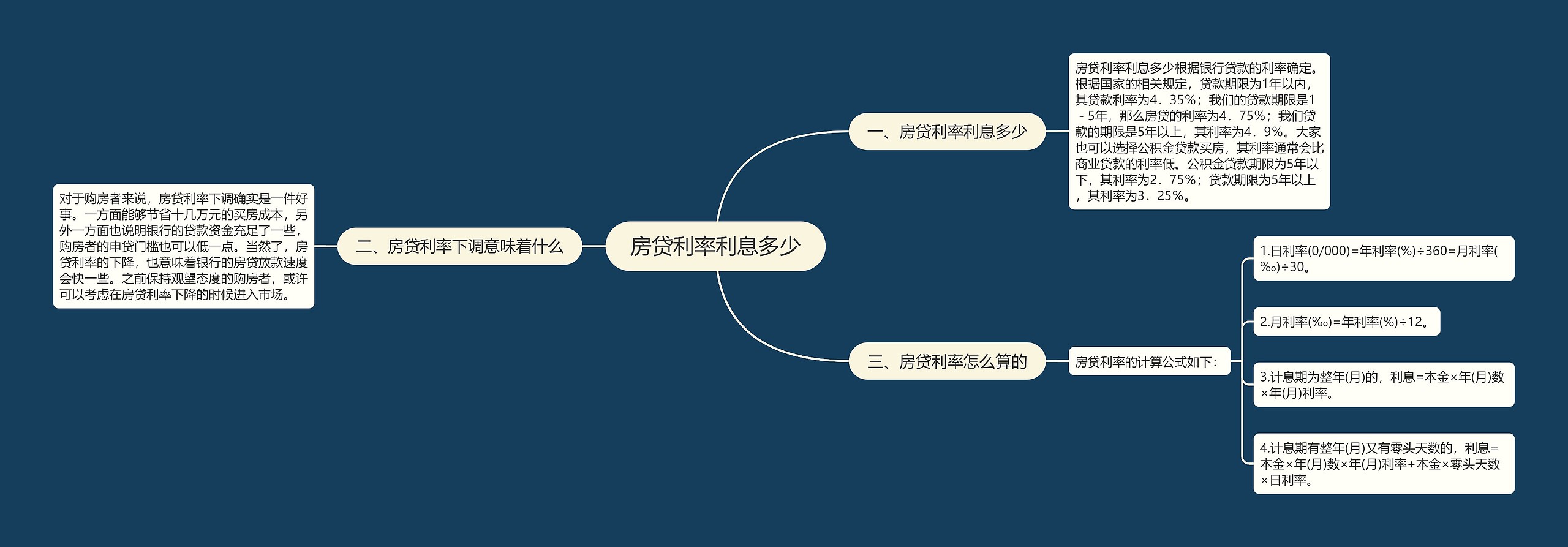 房贷利率利息多少思维导图