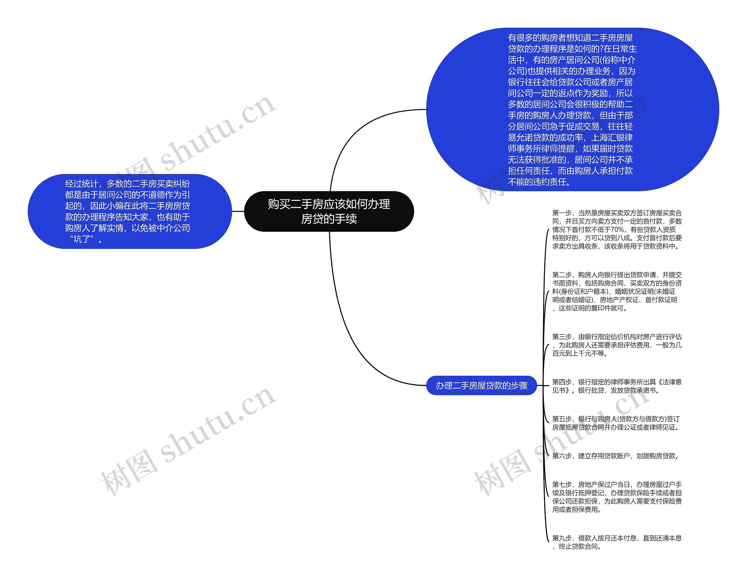 购买二手房应该如何办理房贷的手续