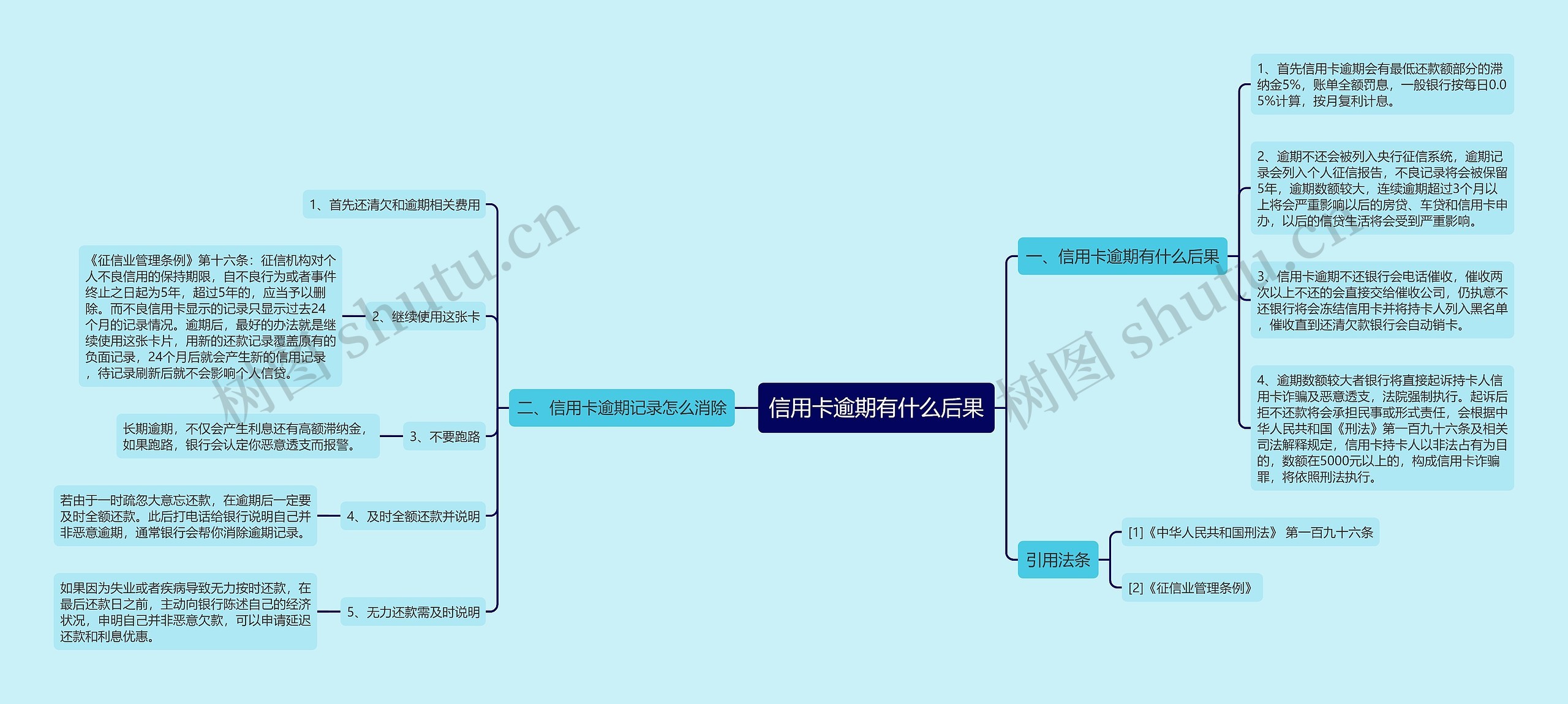 信用卡逾期有什么后果