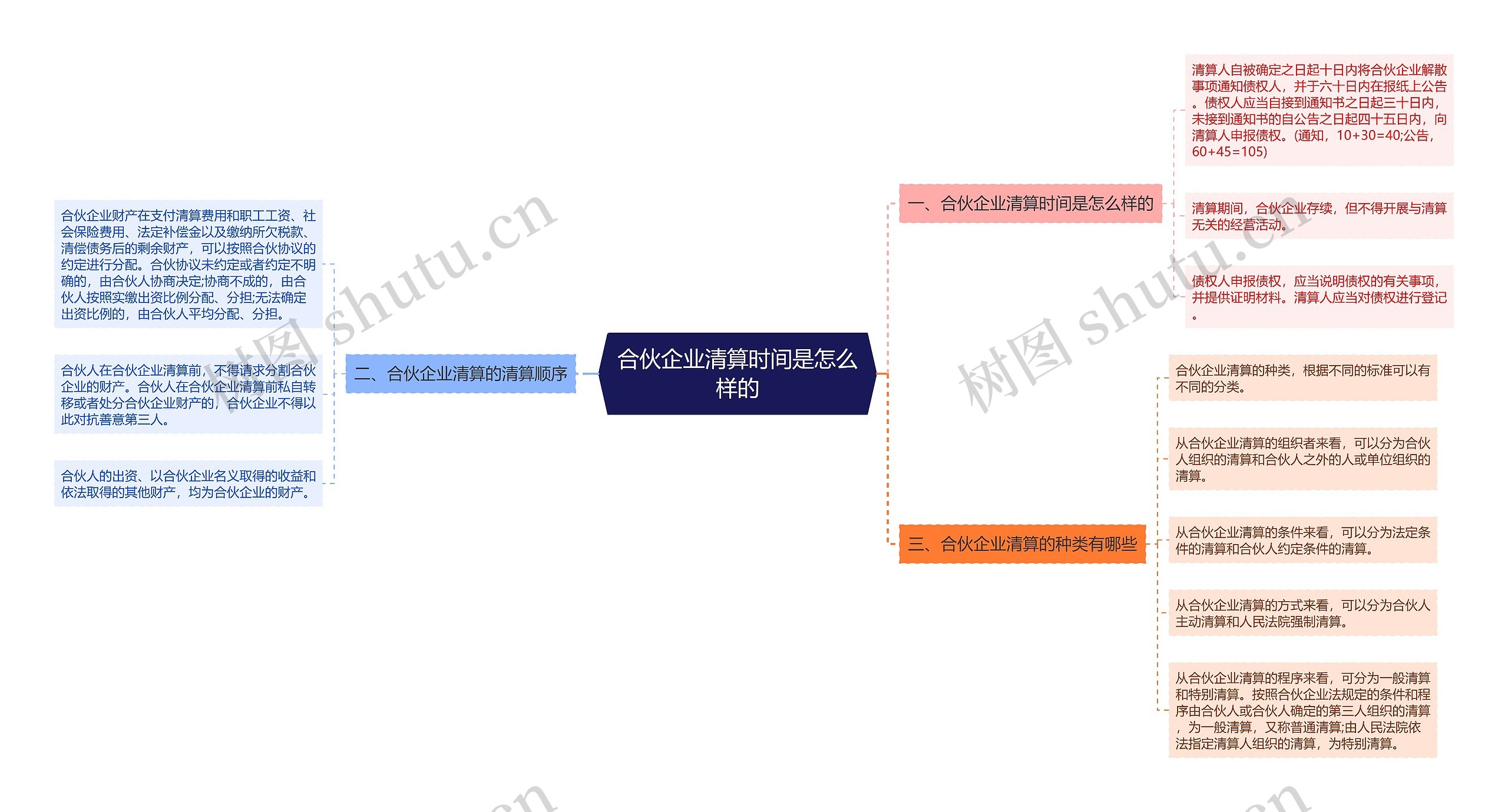 合伙企业清算时间是怎么样的思维导图