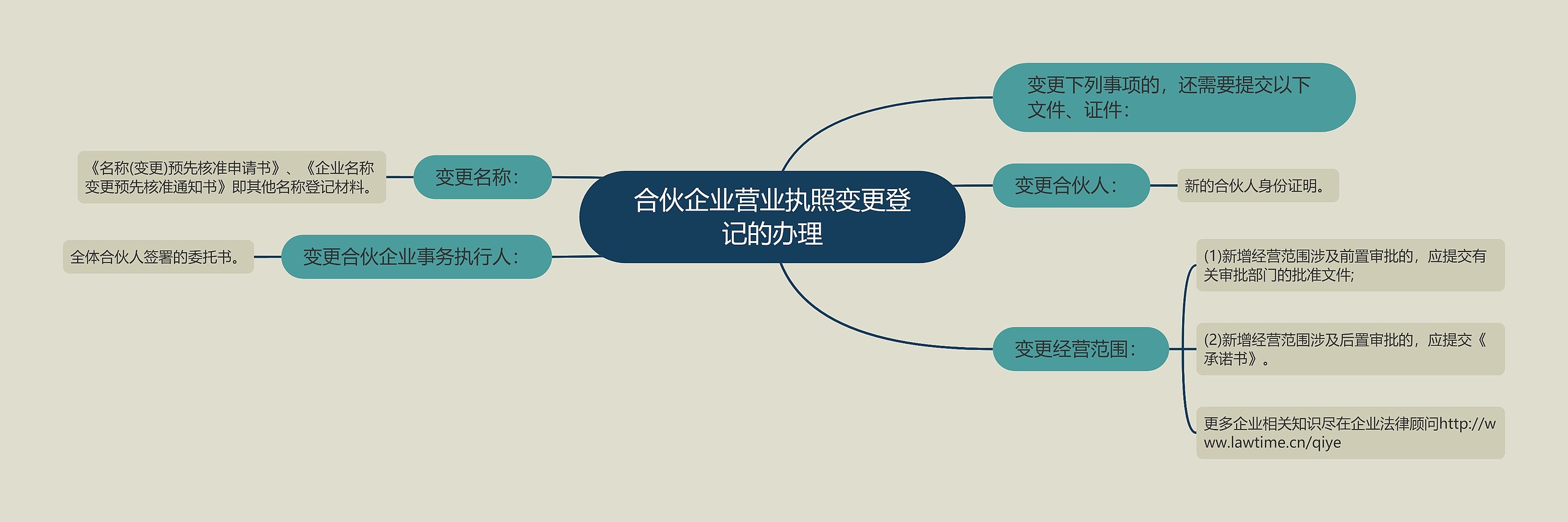 合伙企业营业执照变更登记的办理