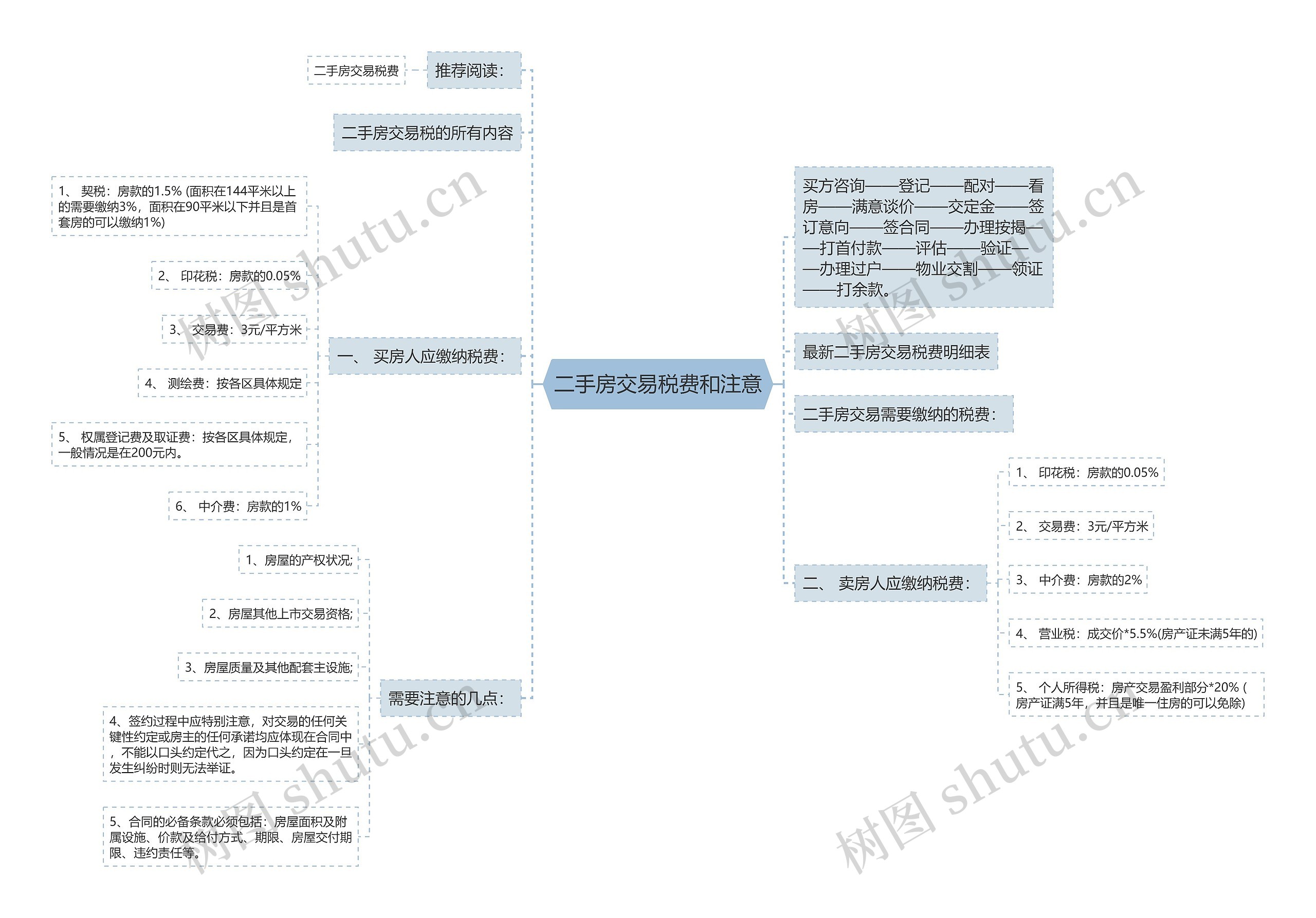 二手房交易税费和注意思维导图