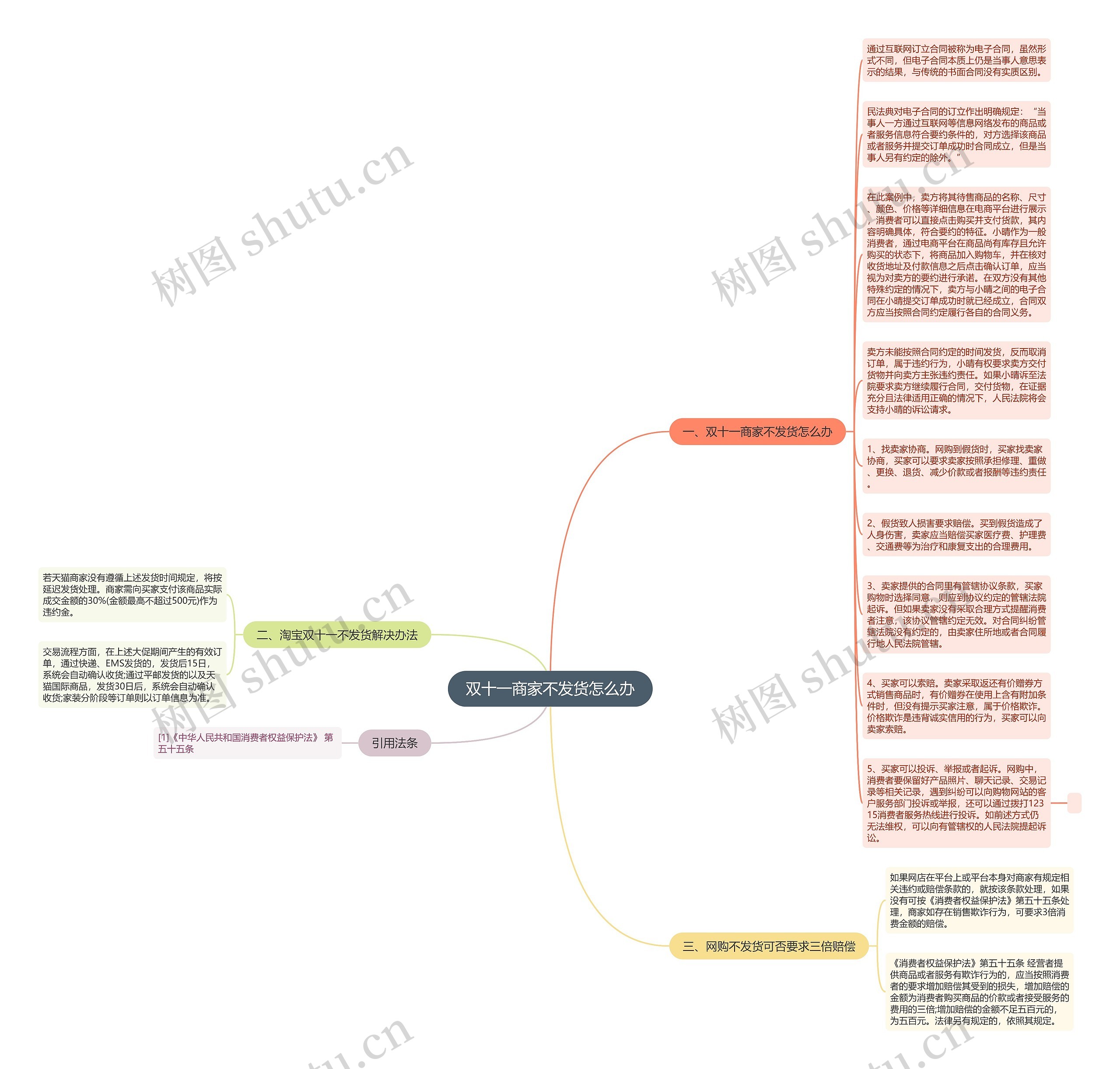 双十一商家不发货怎么办思维导图