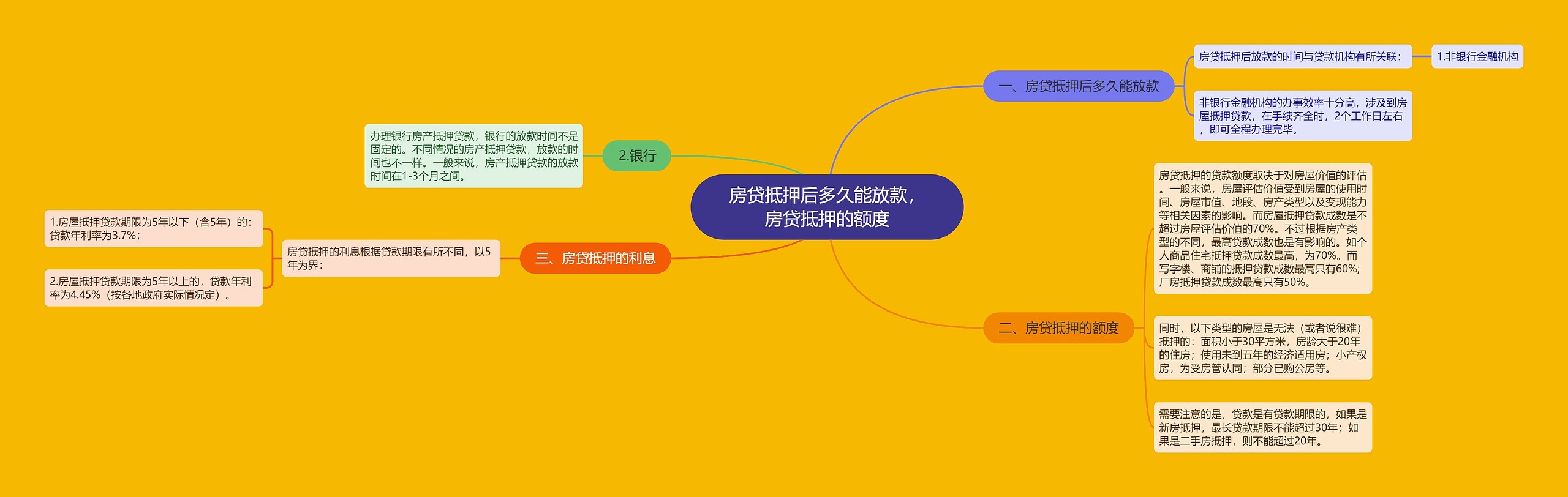 房贷抵押后多久能放款,房贷抵押的额度 房贷抵押后多久能放款,房贷抵押的额度