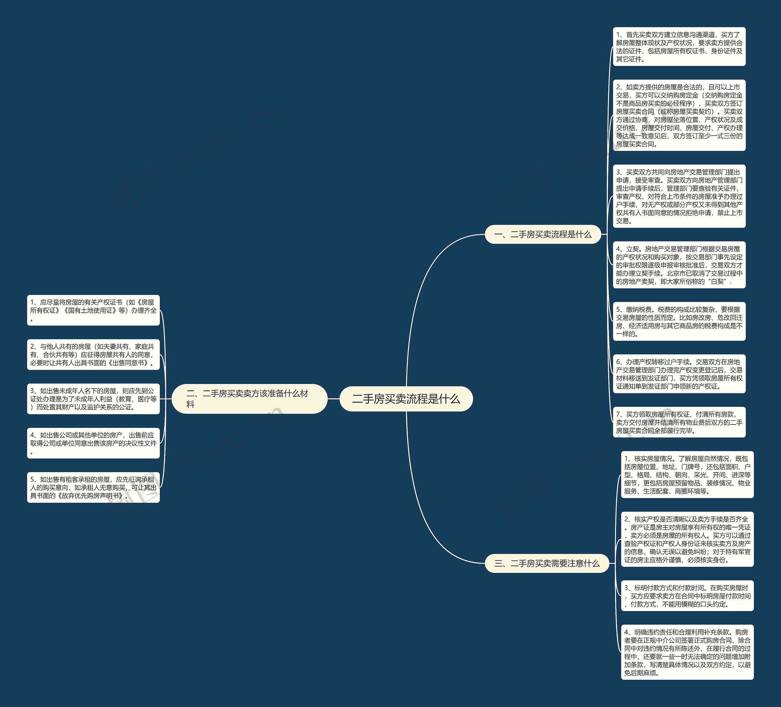 二手房买卖流程是什么思维导图