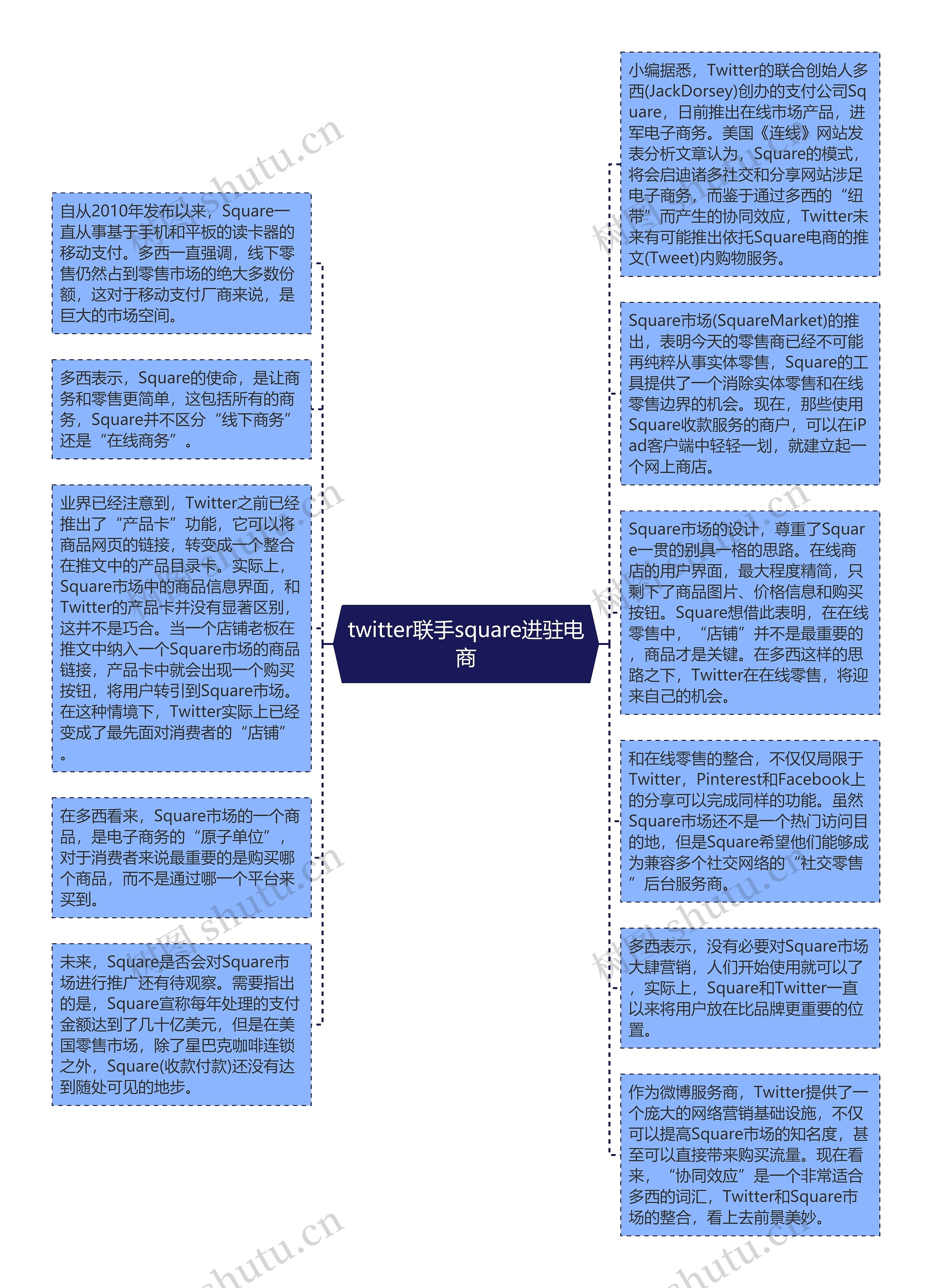 twitter联手square进驻电商思维导图