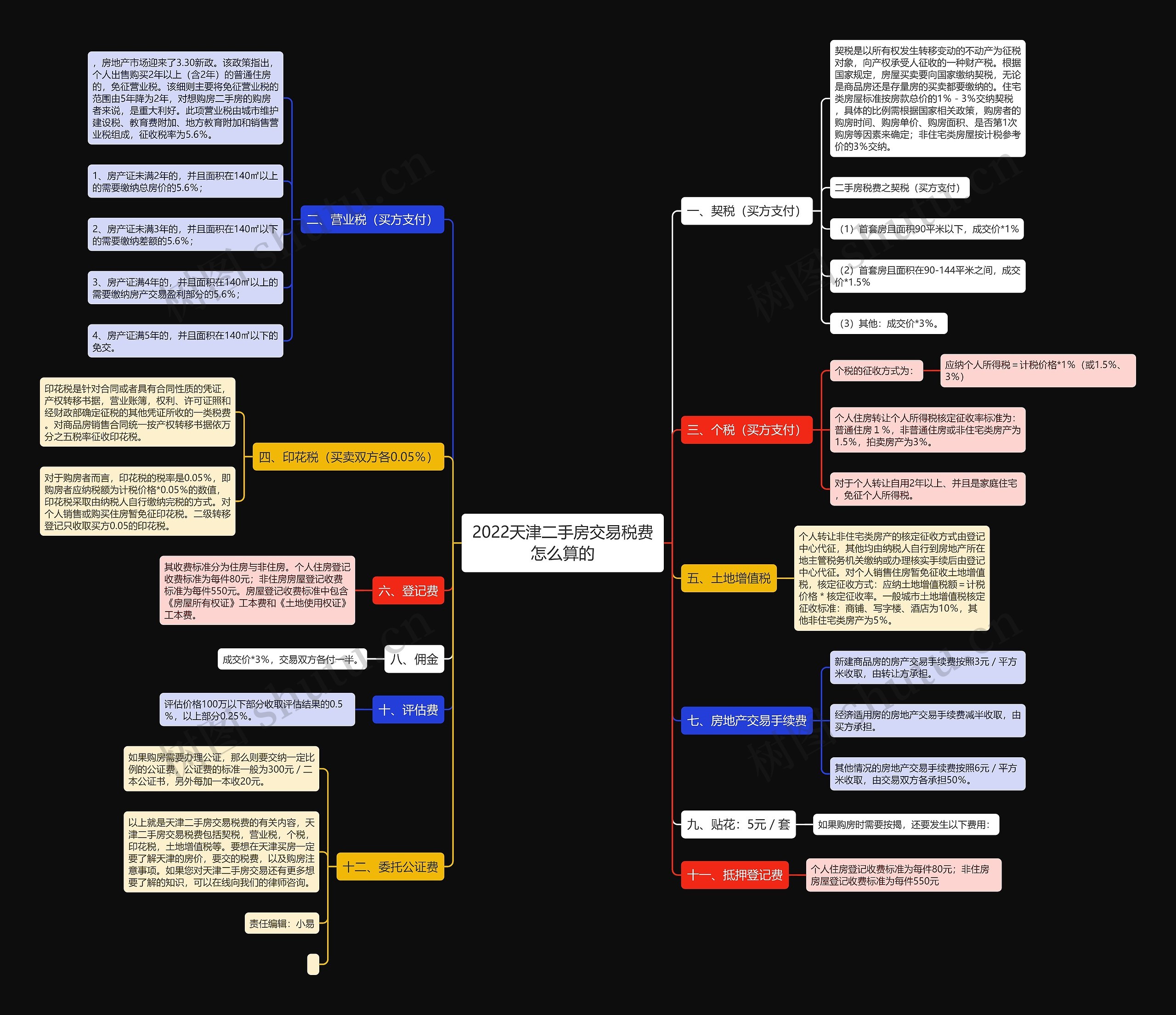 2022天津二手房交易税费怎么算的思维导图