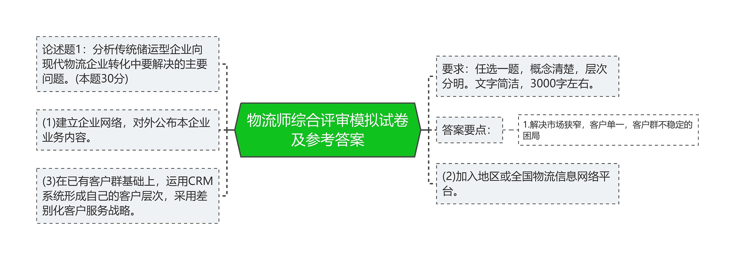 物流师综合评审模拟试卷及参考答案思维导图