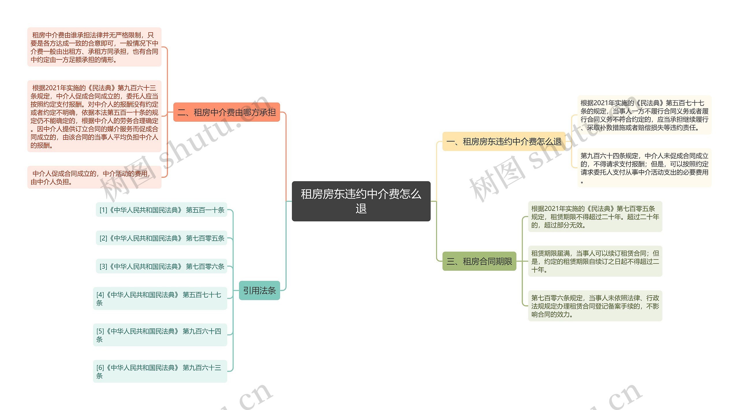 租房房东违约中介费怎么退思维导图