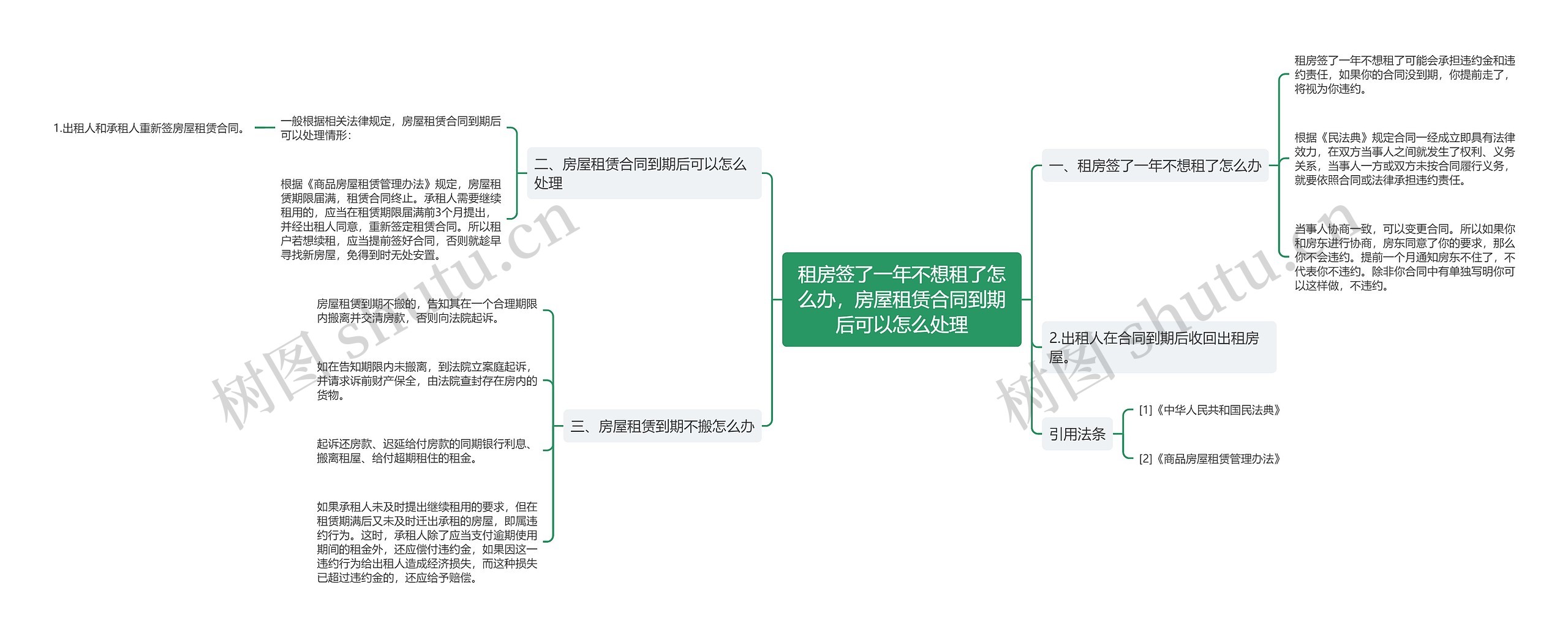 租房签了一年不想租了怎么办，房屋租赁合同到期后可以怎么处理