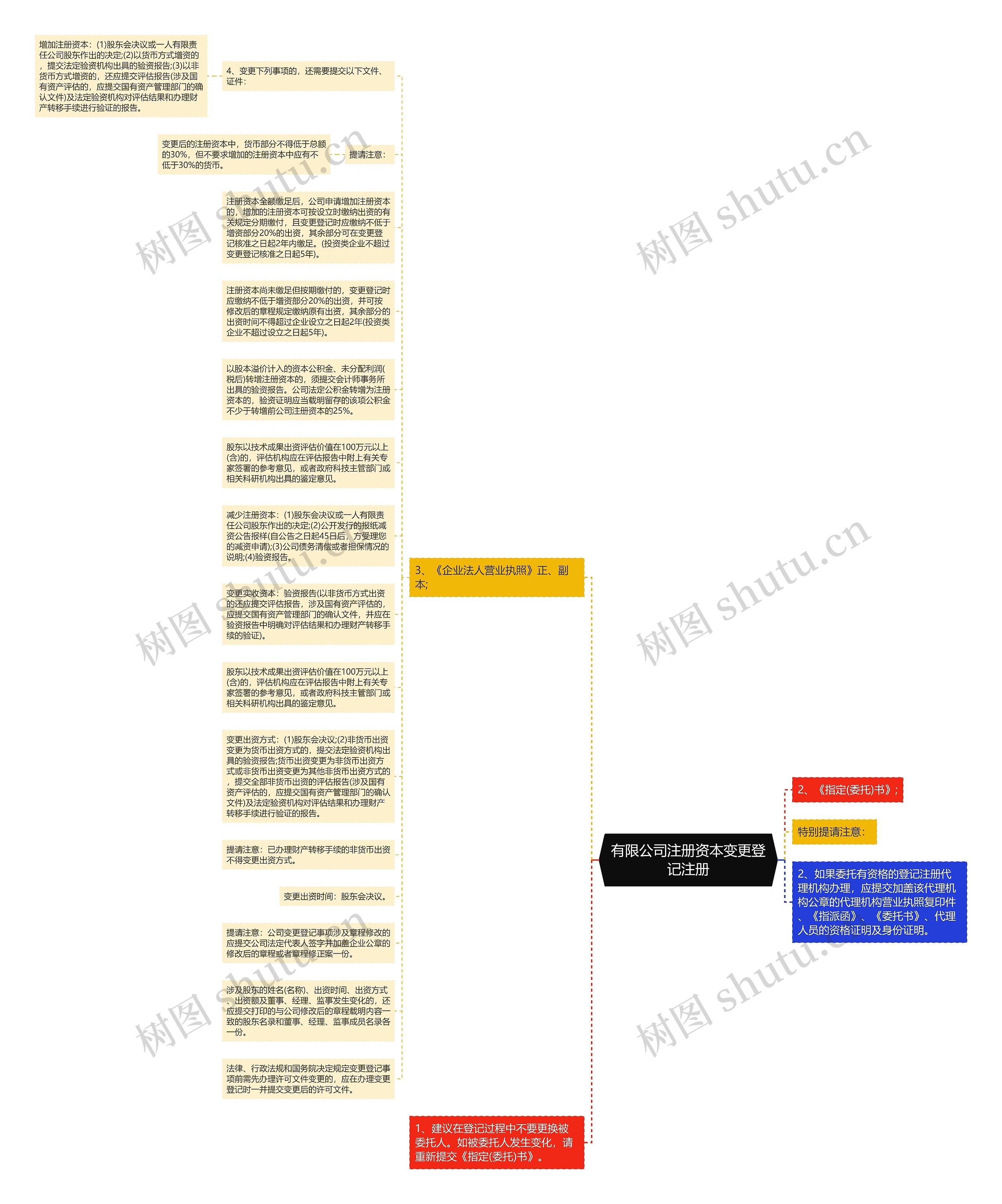 有限公司注册资本变更登记注册