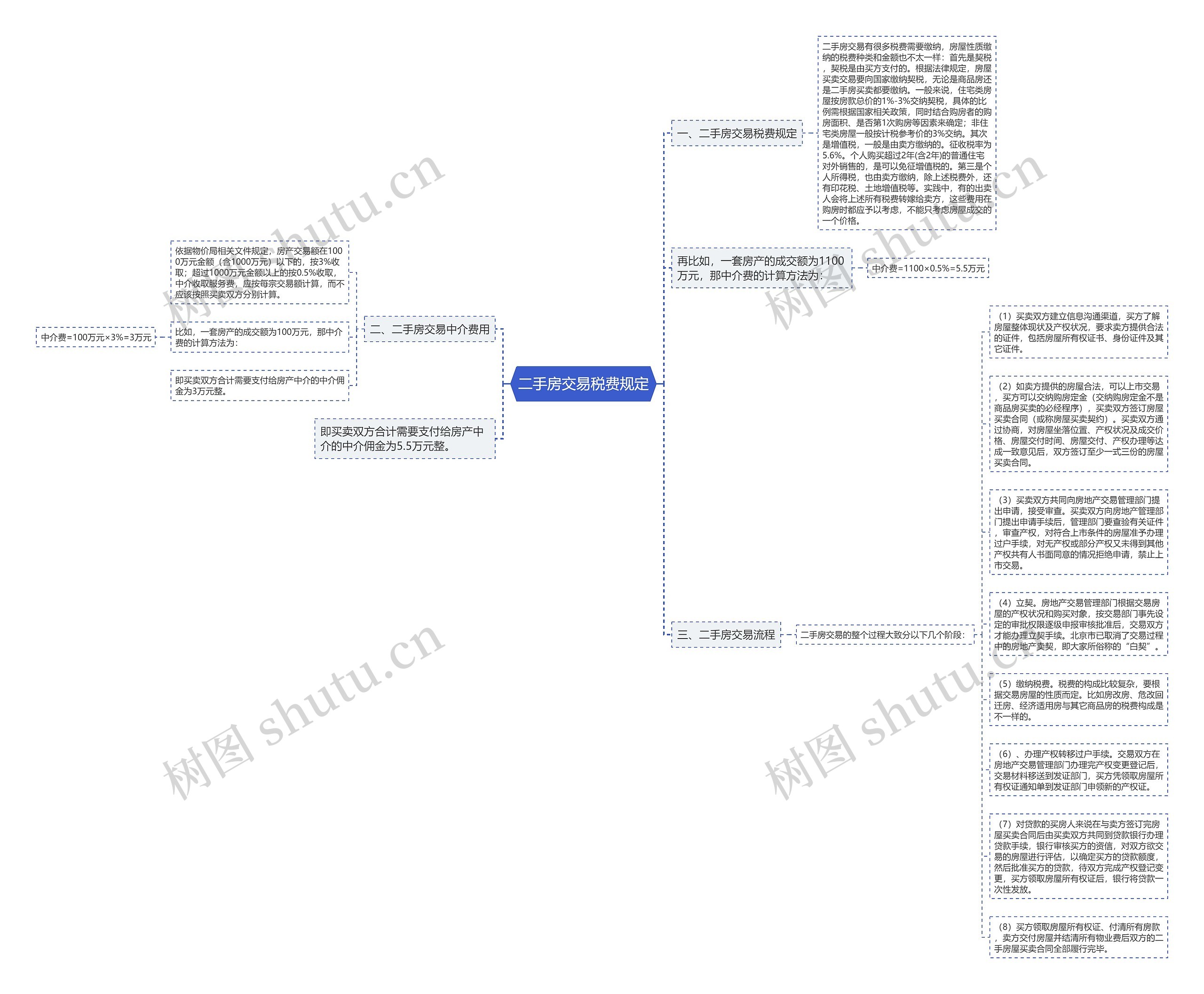 二手房交易税费规定思维导图