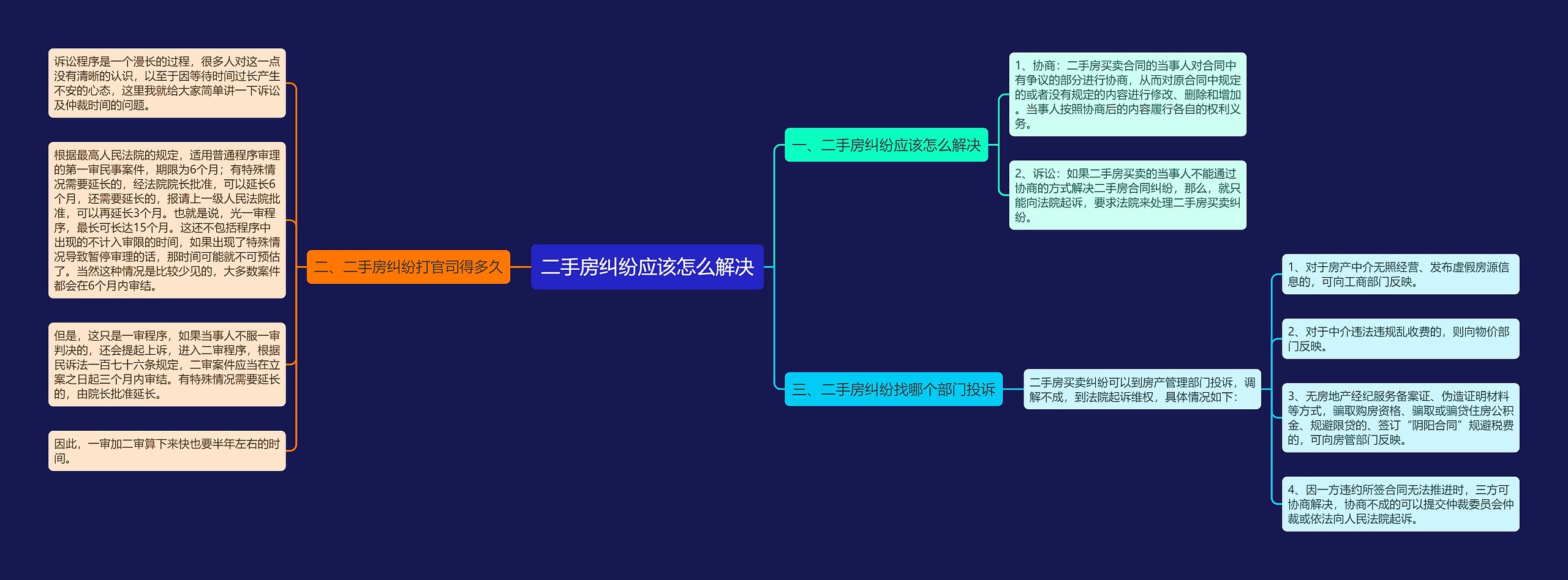 二手房纠纷应该怎么解决思维导图