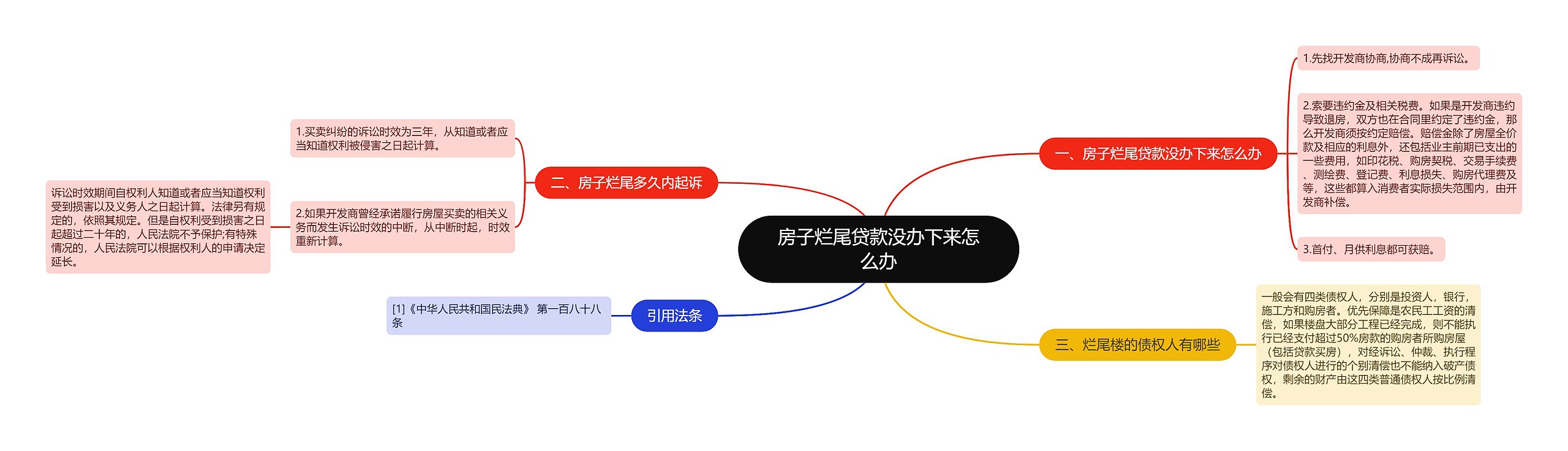 房子烂尾贷款没办下来怎么办思维导图