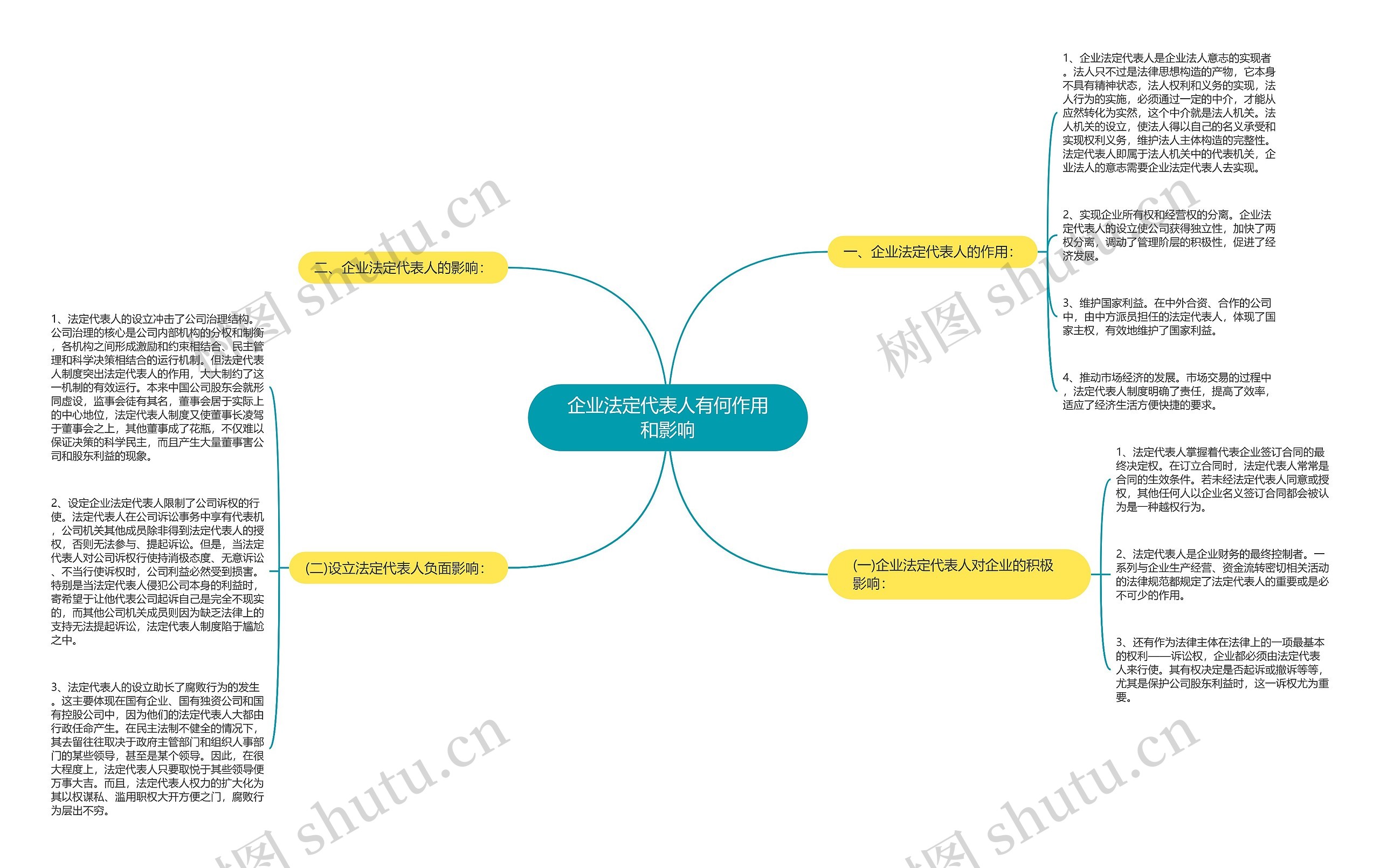 企业法定代表人有何作用和影响思维导图