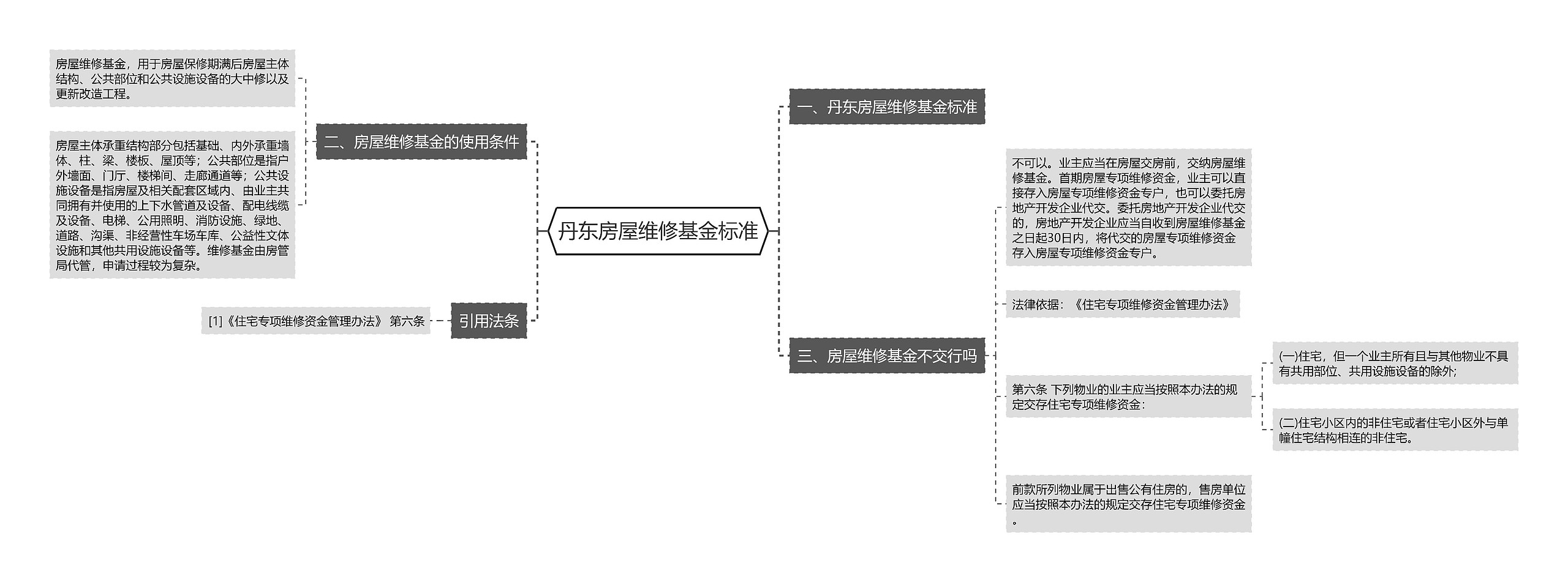 丹东房屋维修基金标准思维导图