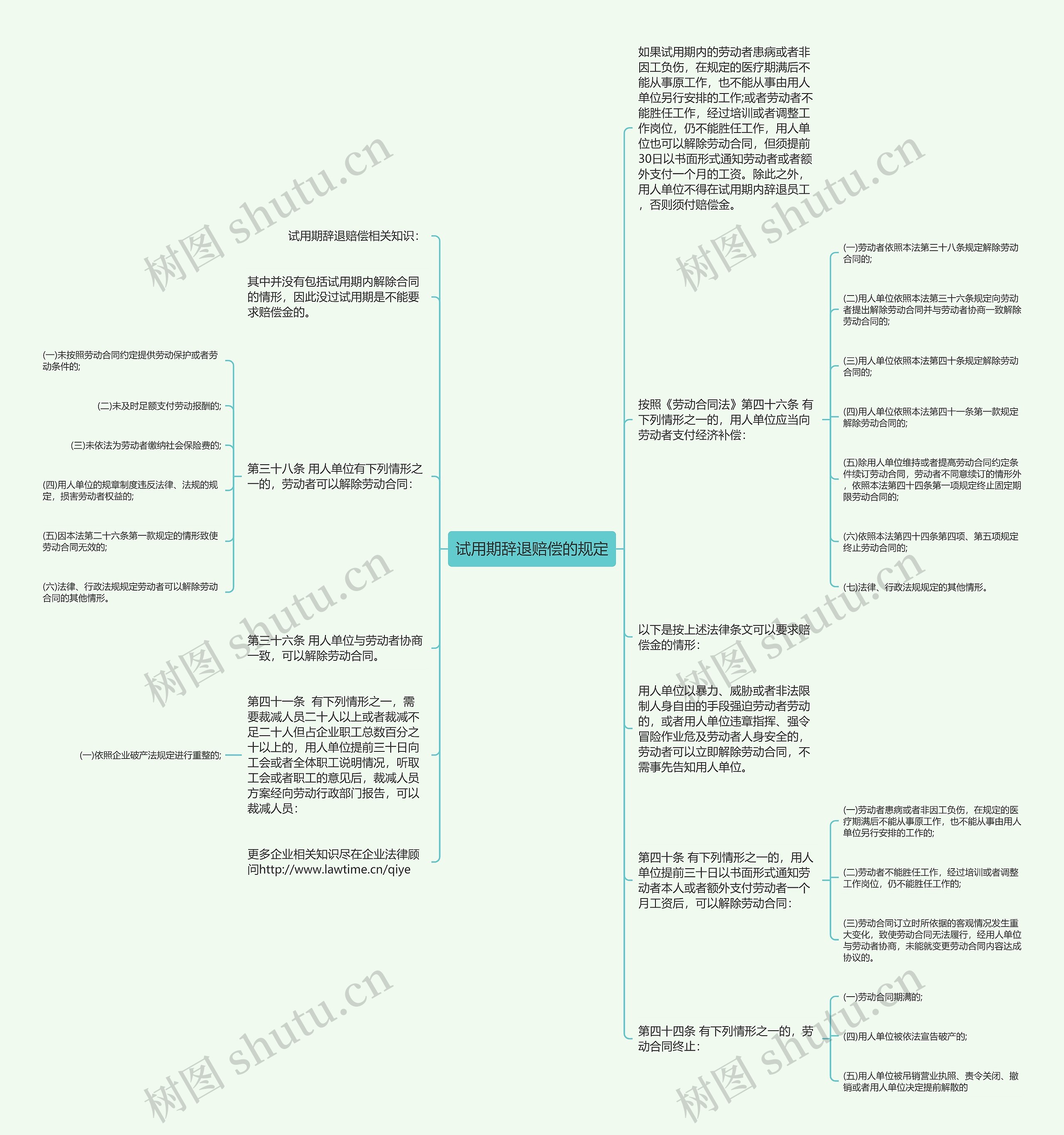 试用期辞退赔偿的规定思维导图
