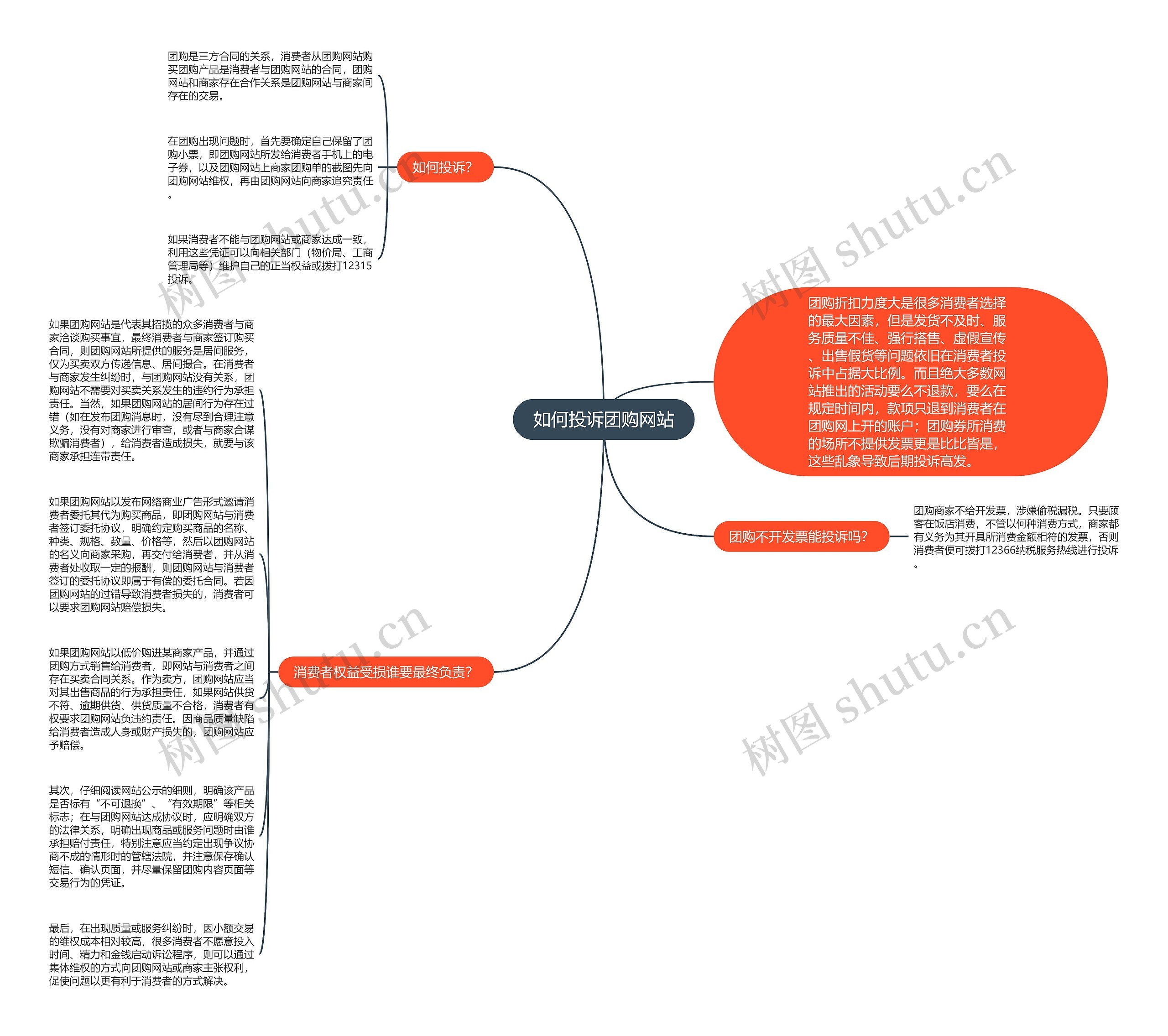 如何投诉团购网站思维导图