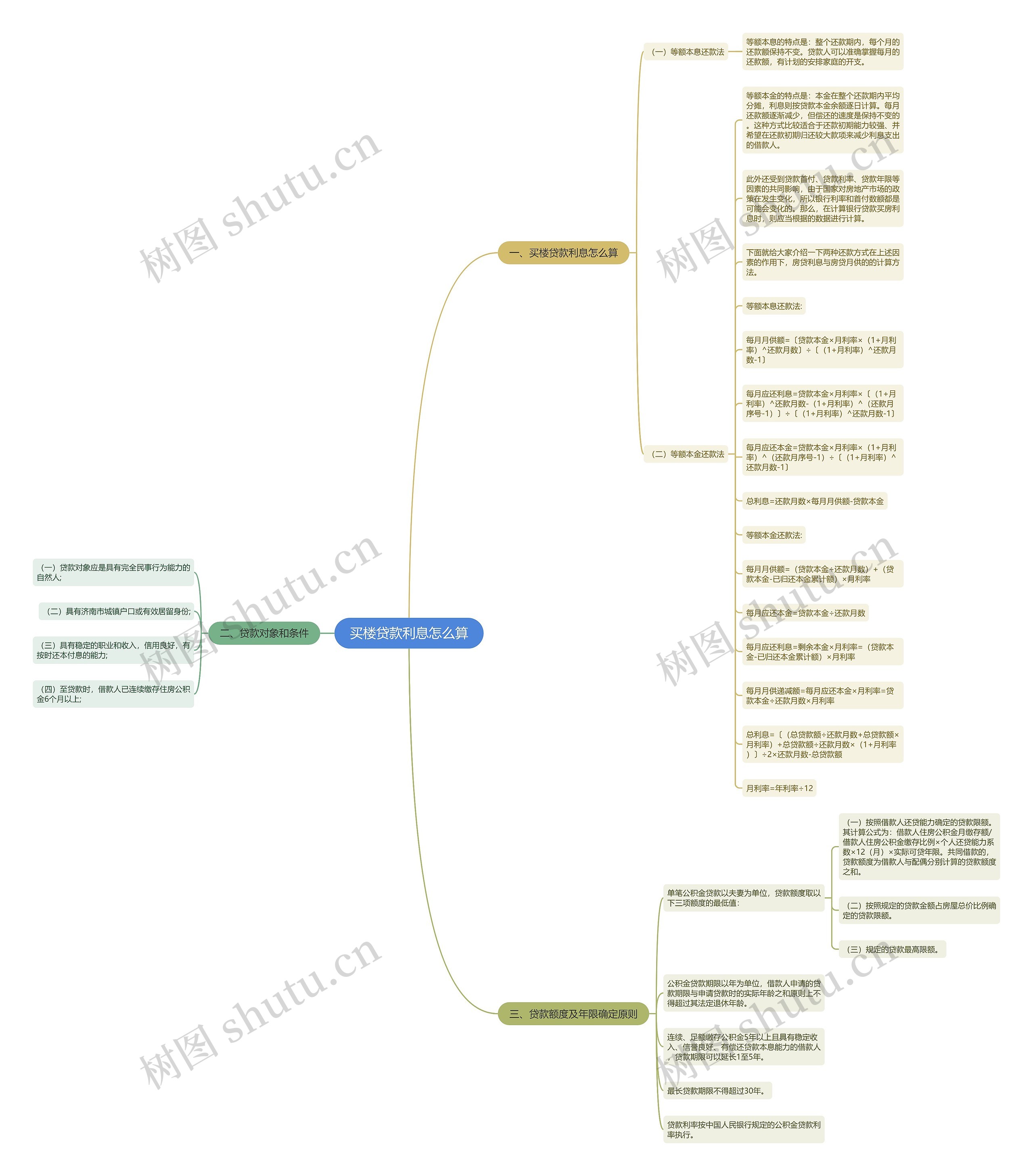 买楼贷款利息怎么算思维导图