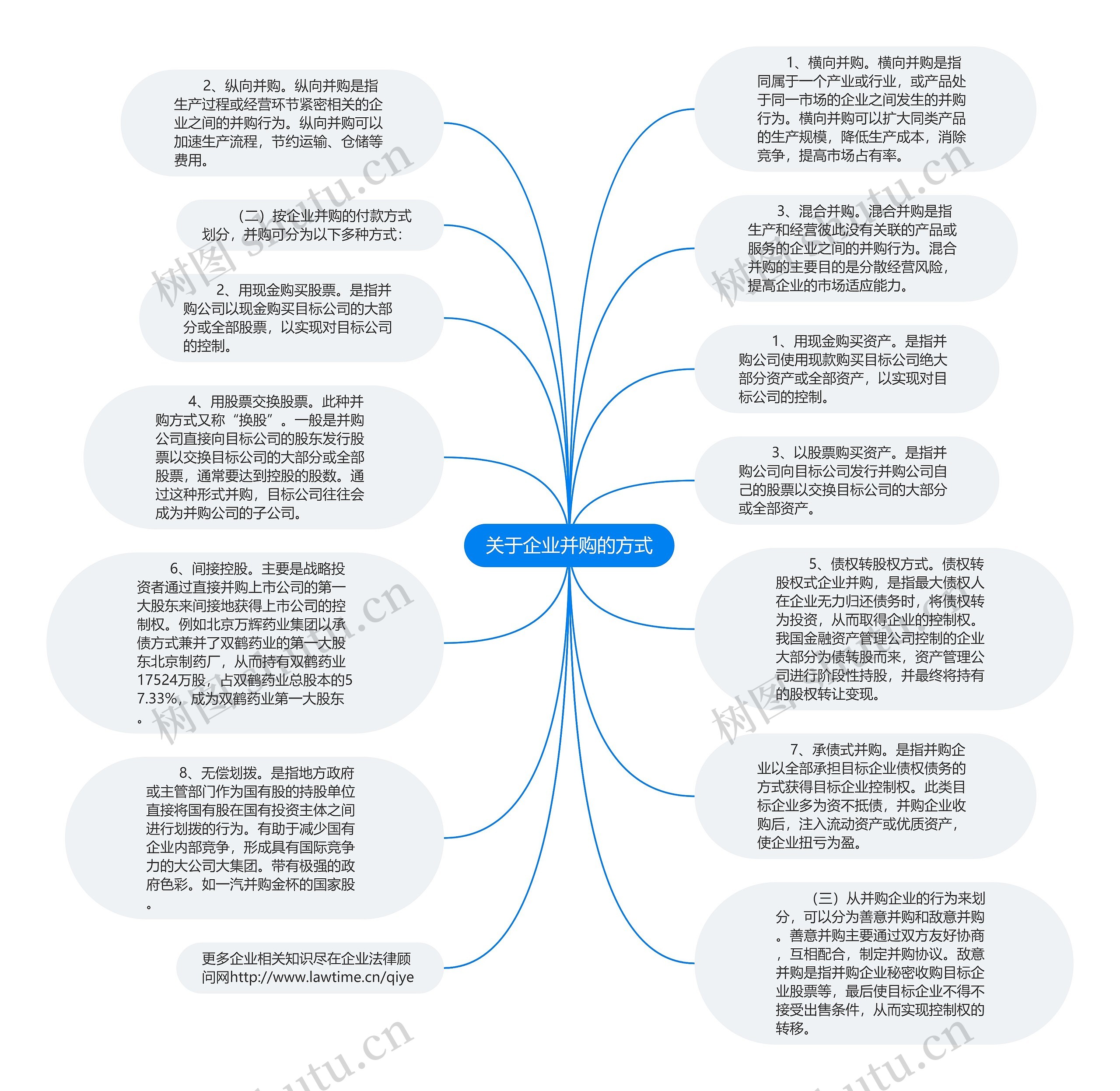 关于企业并购的方式思维导图