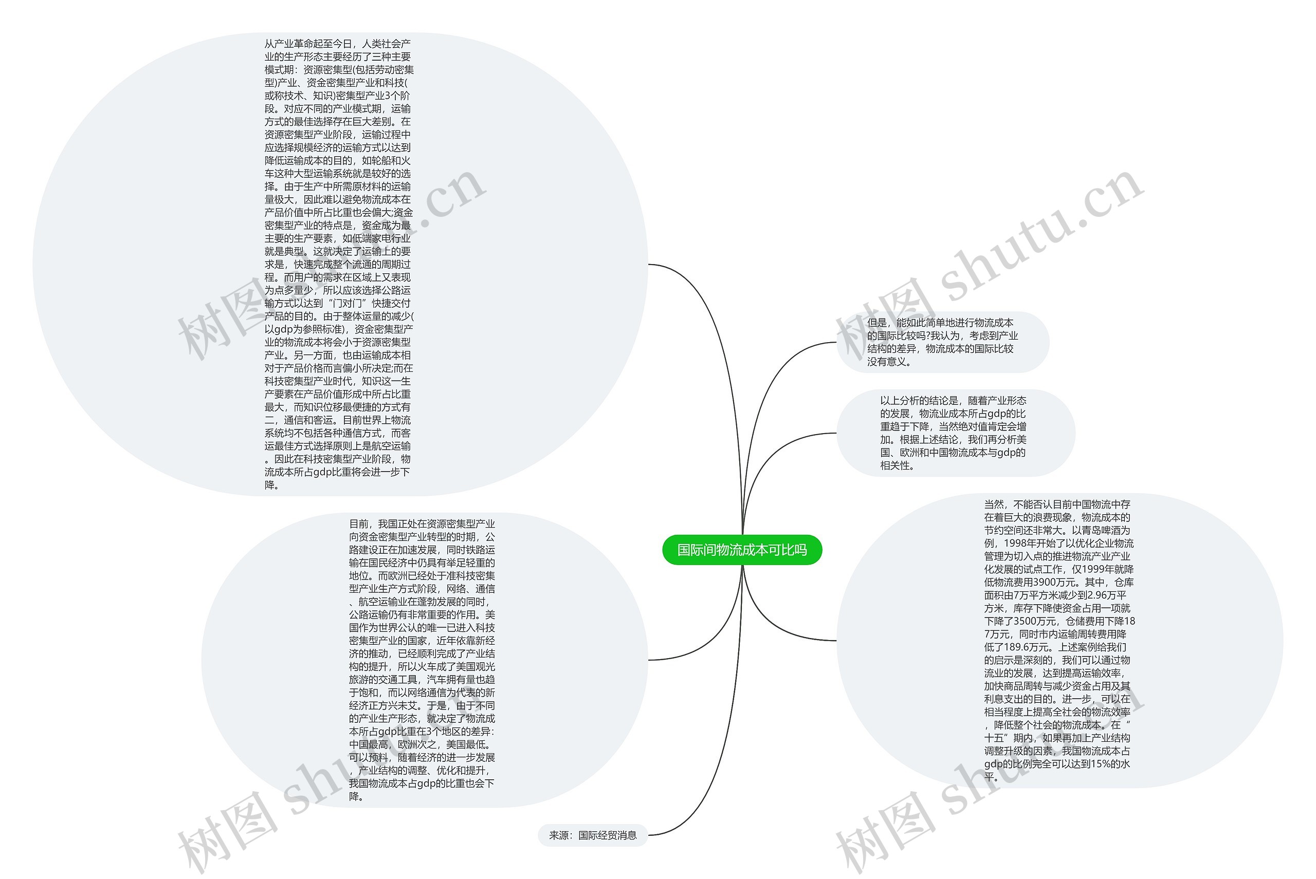 国际间物流成本可比吗思维导图