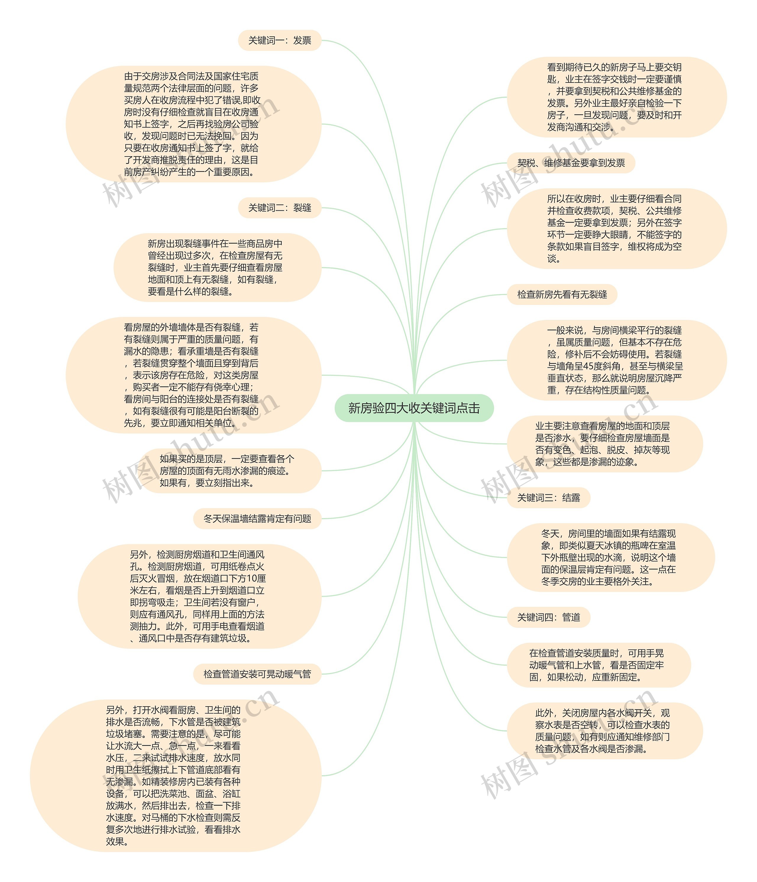 新房验四大收关键词点击思维导图