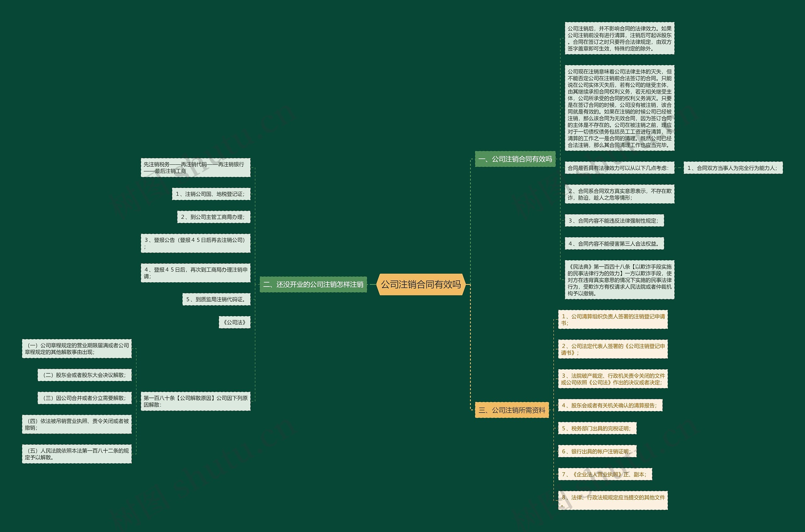公司注销合同有效吗思维导图