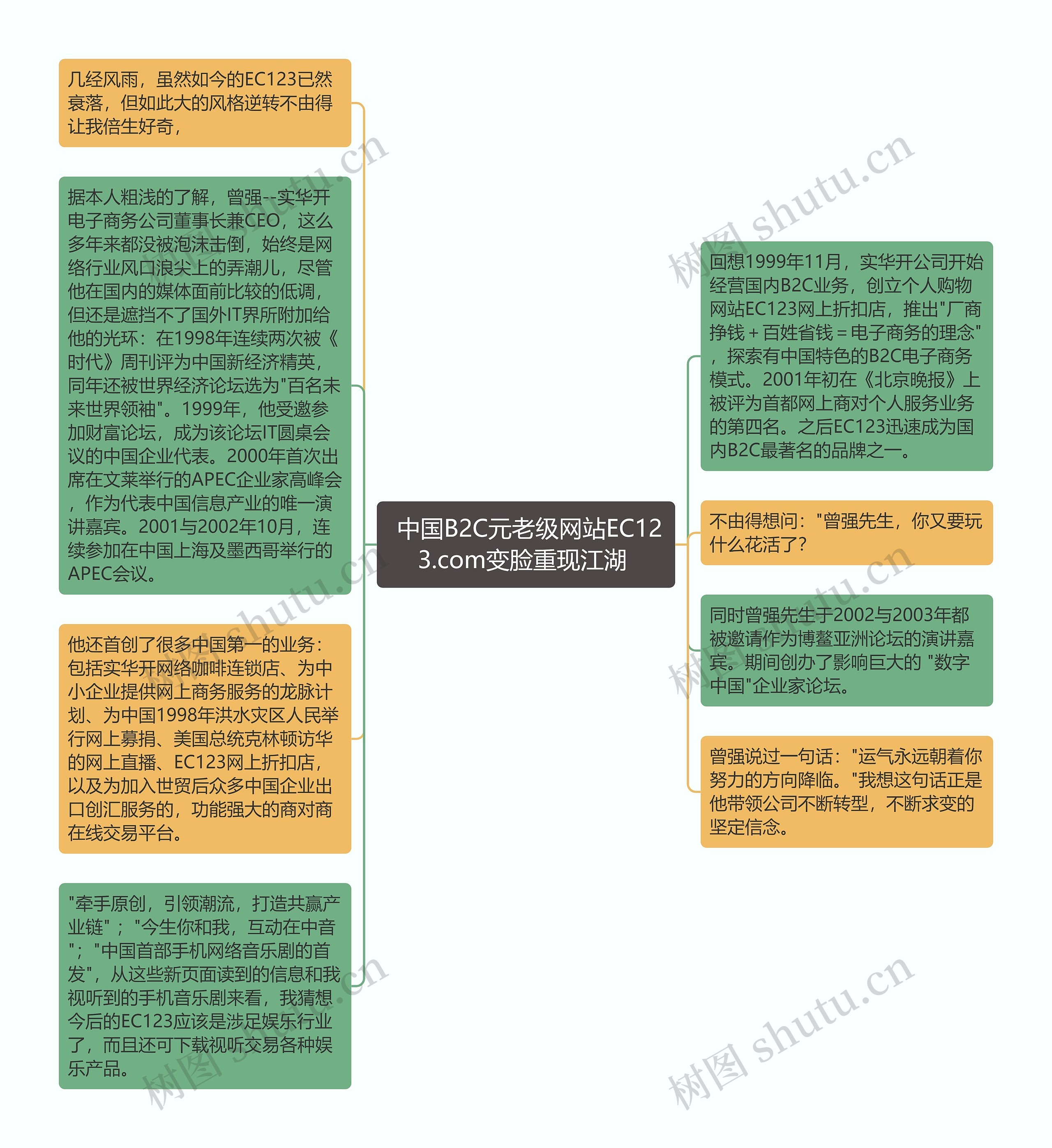  中国B2C元老级网站EC123.com变脸重现江湖 思维导图
