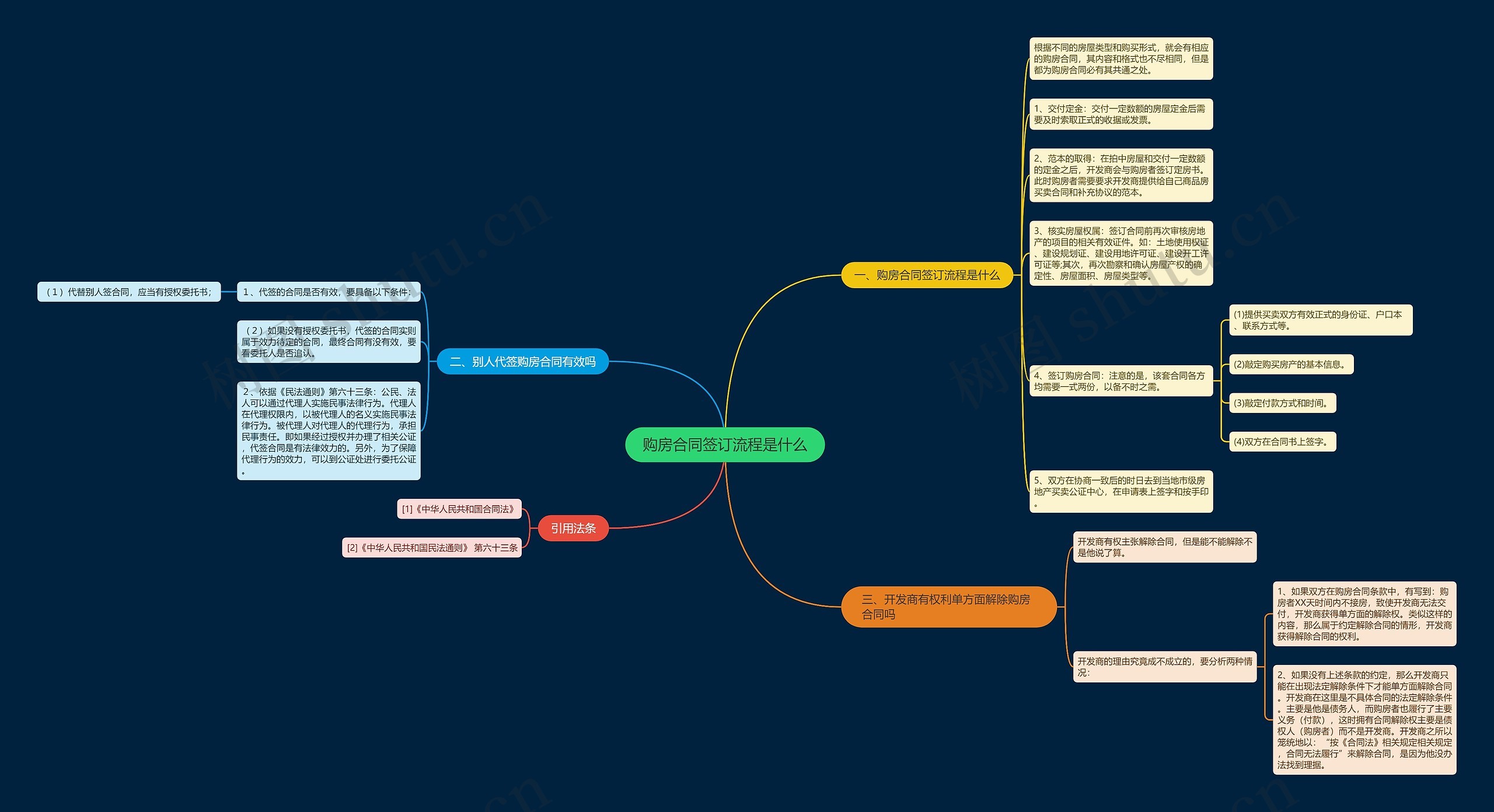 购房合同签订流程是什么思维导图