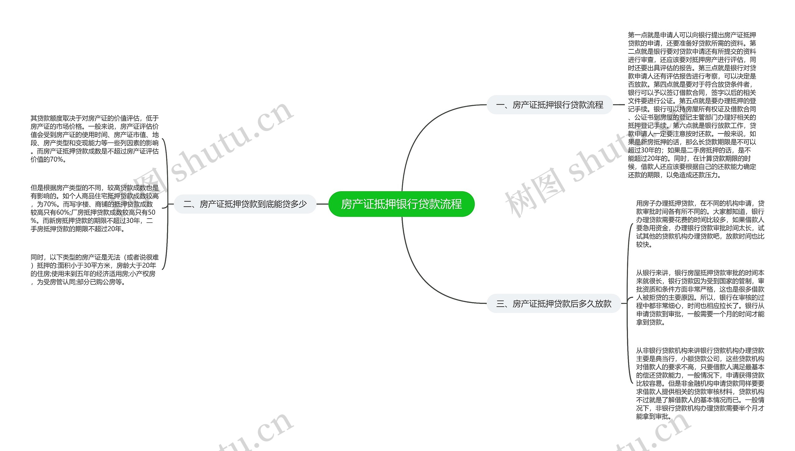 房产证抵押银行贷款流程思维导图