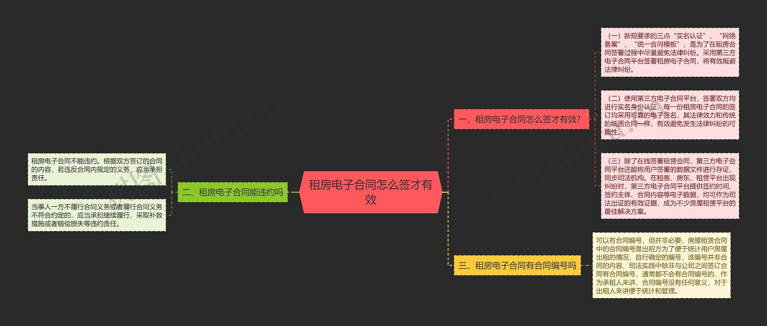 租房电子合同怎么签才有效思维导图